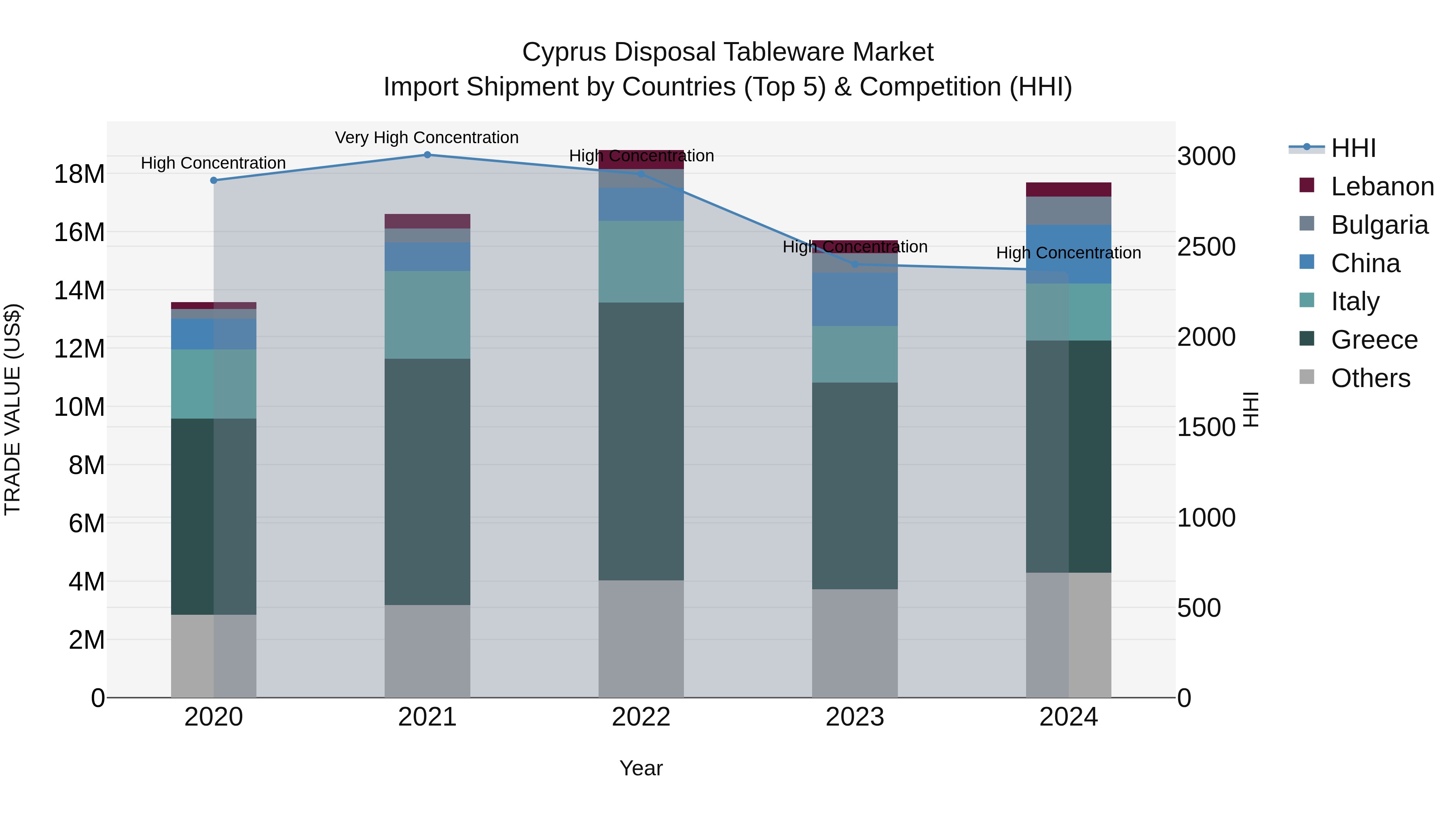 Cyprus Disposal Tableware Market Import Shipment by Countries (Top 5) & Competition (HHI)