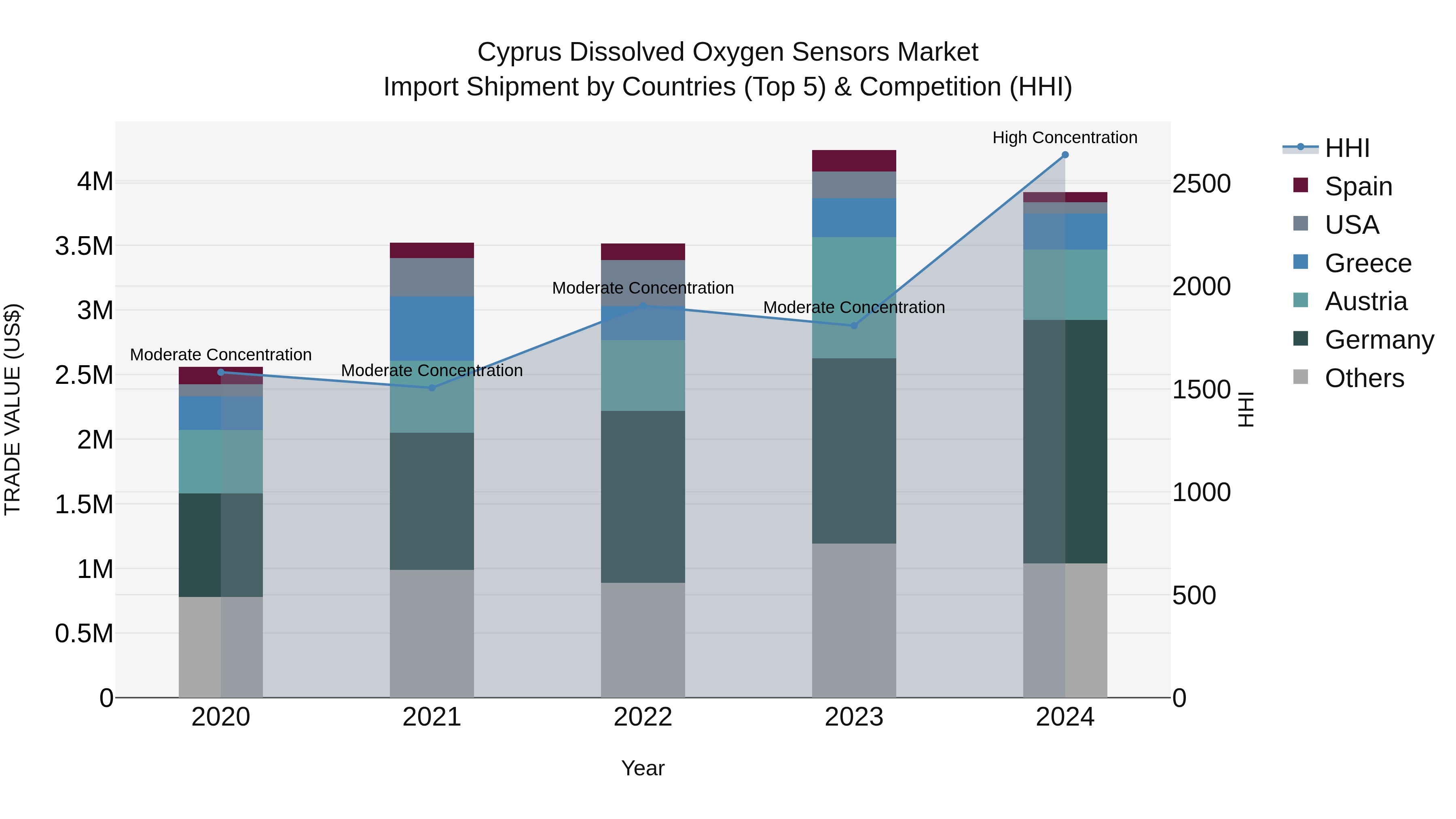 Cyprus Dissolved Oxygen Sensors Market Import Shipment by Countries (Top 5) & Competition (HHI)