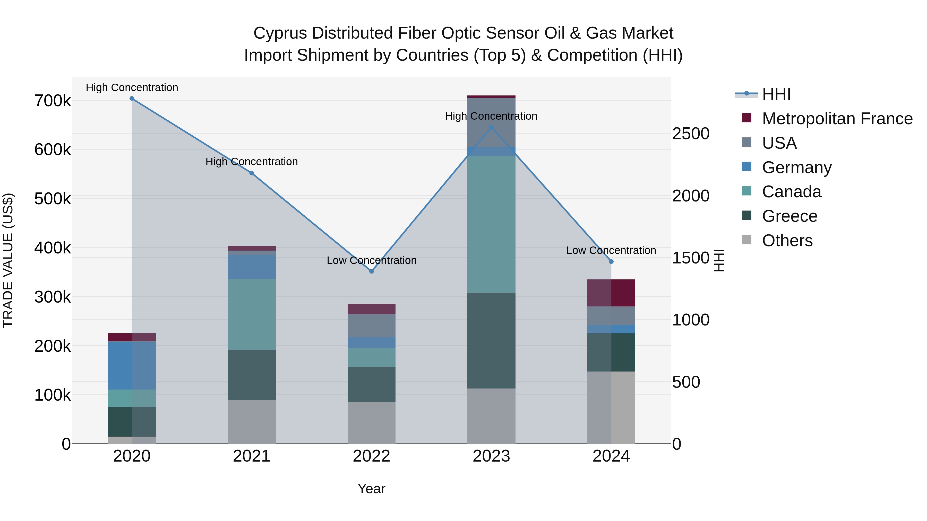 Cyprus Distributed Fiber Optic Sensor Oil & Gas Market Import Shipment by Countries (Top 5) & Competition (HHI)
