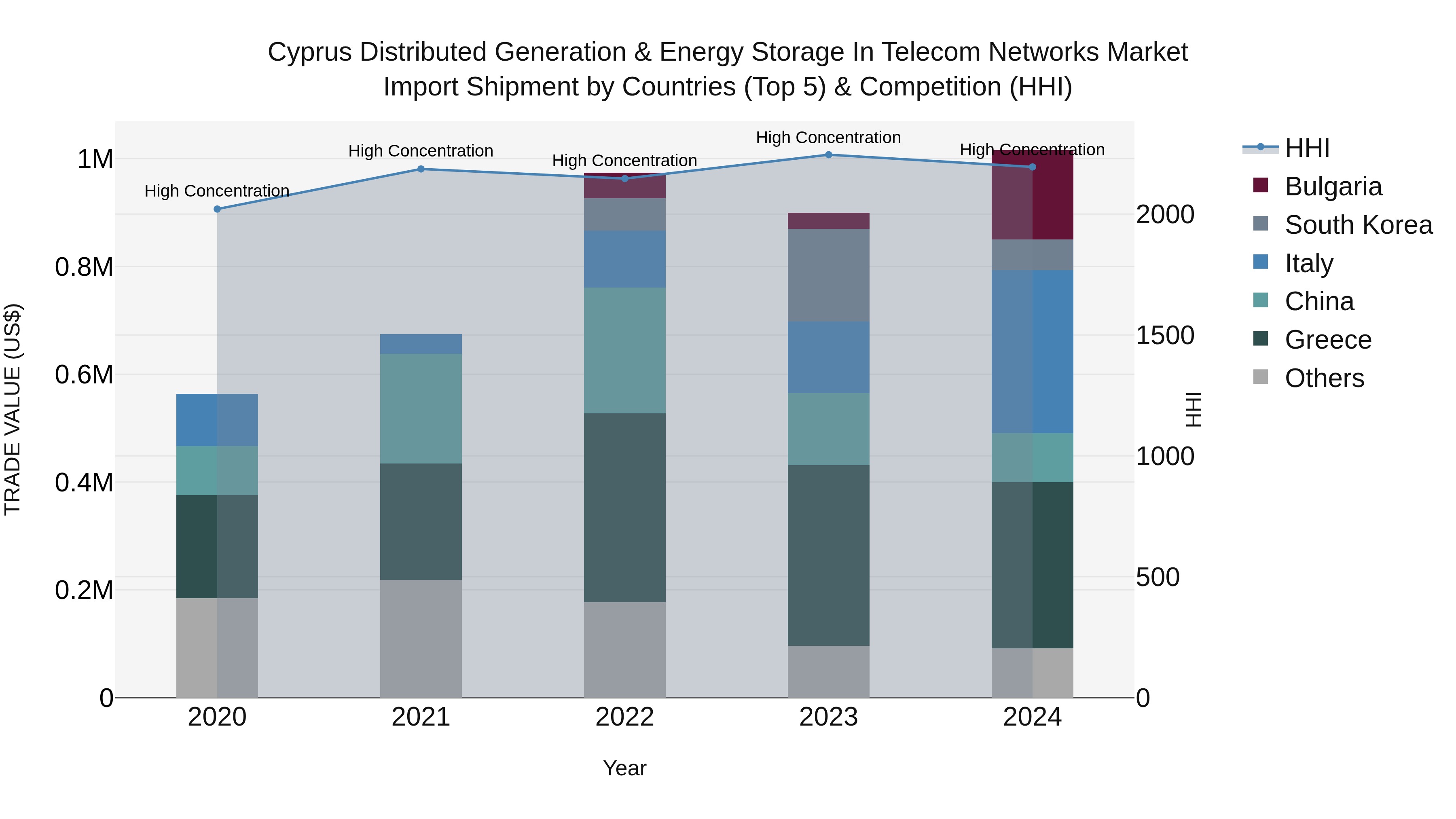 Cyprus Distributed Generation & Energy Storage In Telecom Networks Market Import Shipment by Countries (Top 5) & Competition (HHI)