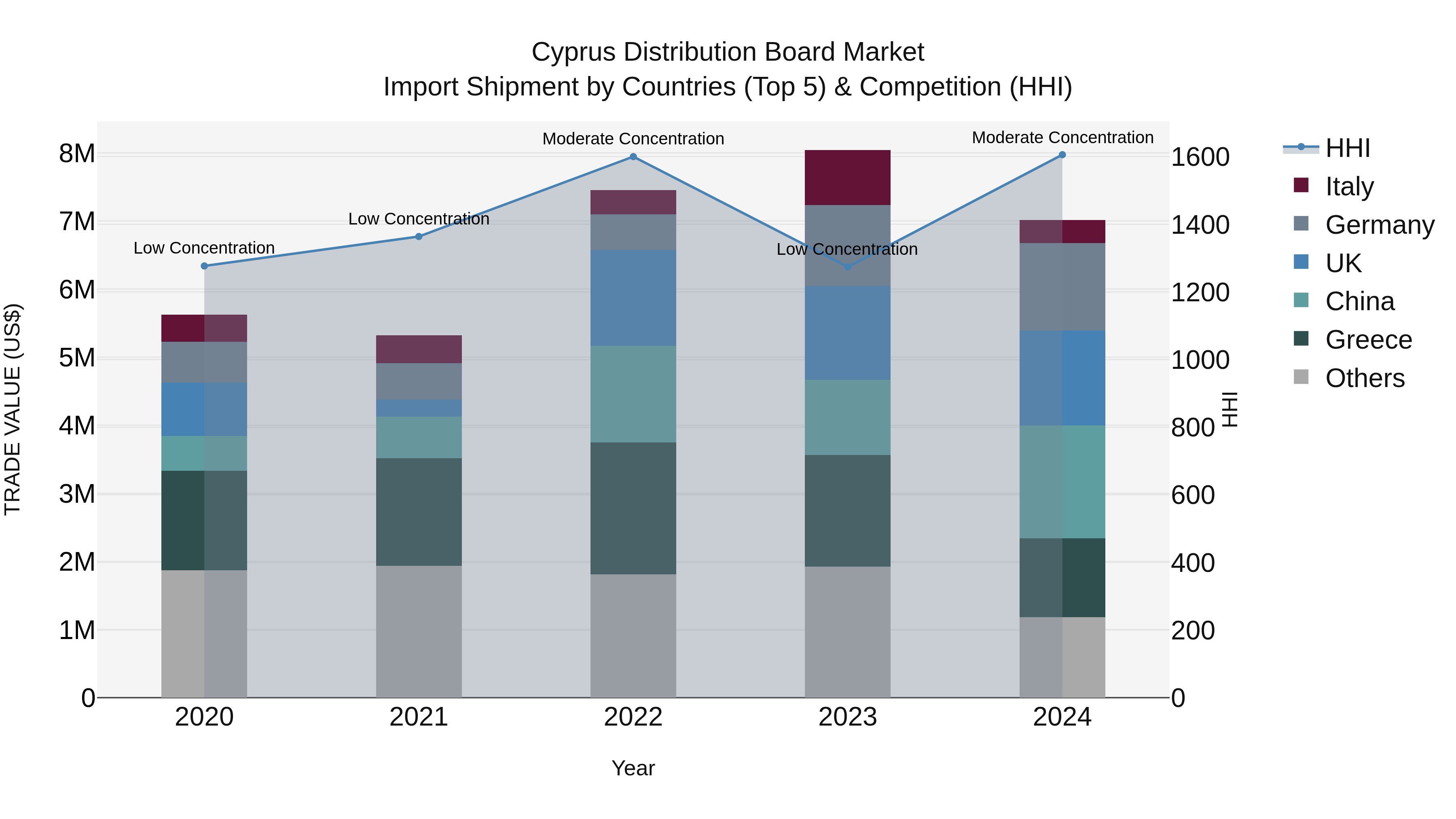 Cyprus Distribution Board Market Import Shipment by Countries (Top 5) & Competition (HHI)