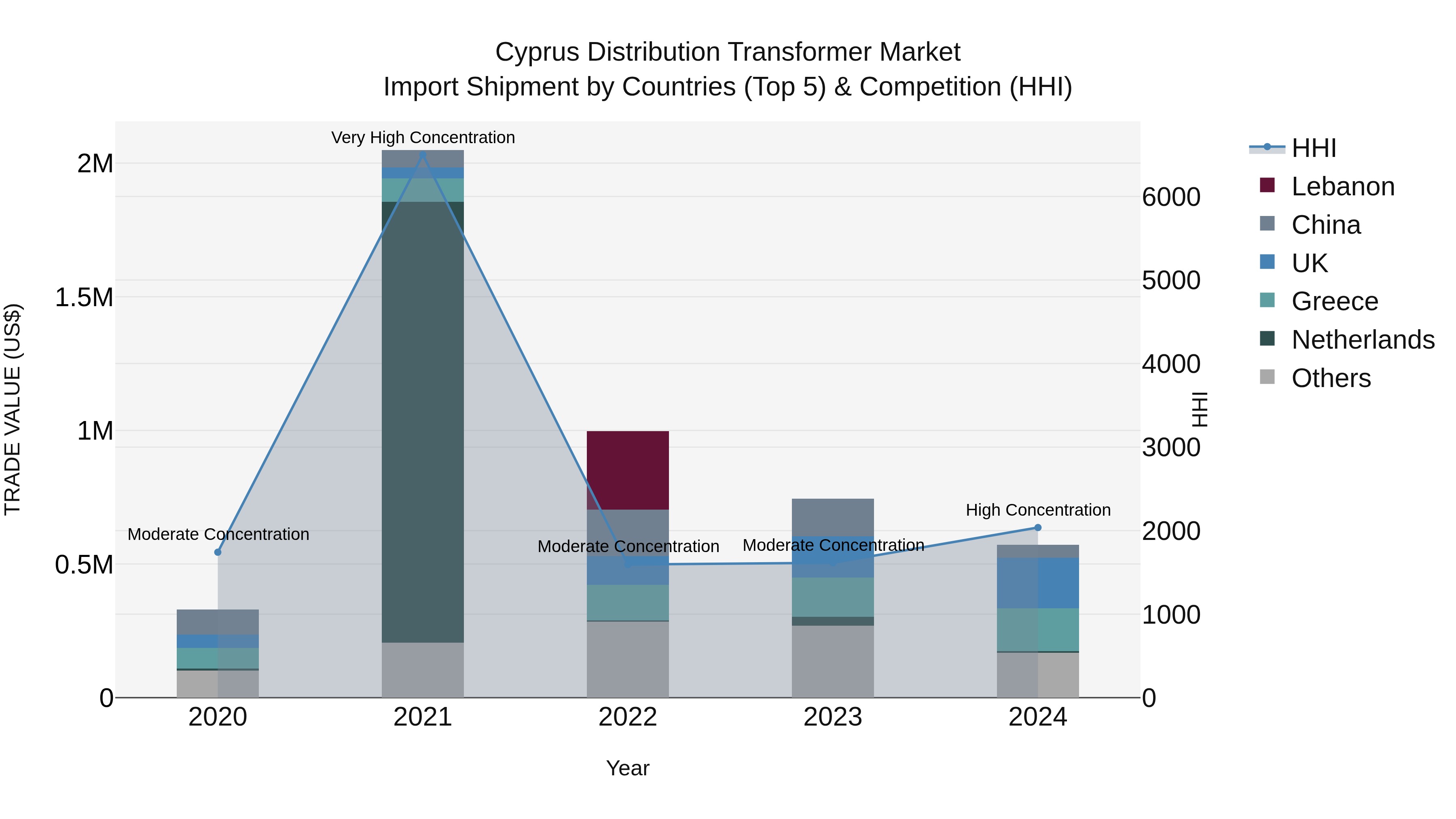 Cyprus Distribution Transformer Market Import Shipment by Countries (Top 5) & Competition (HHI)