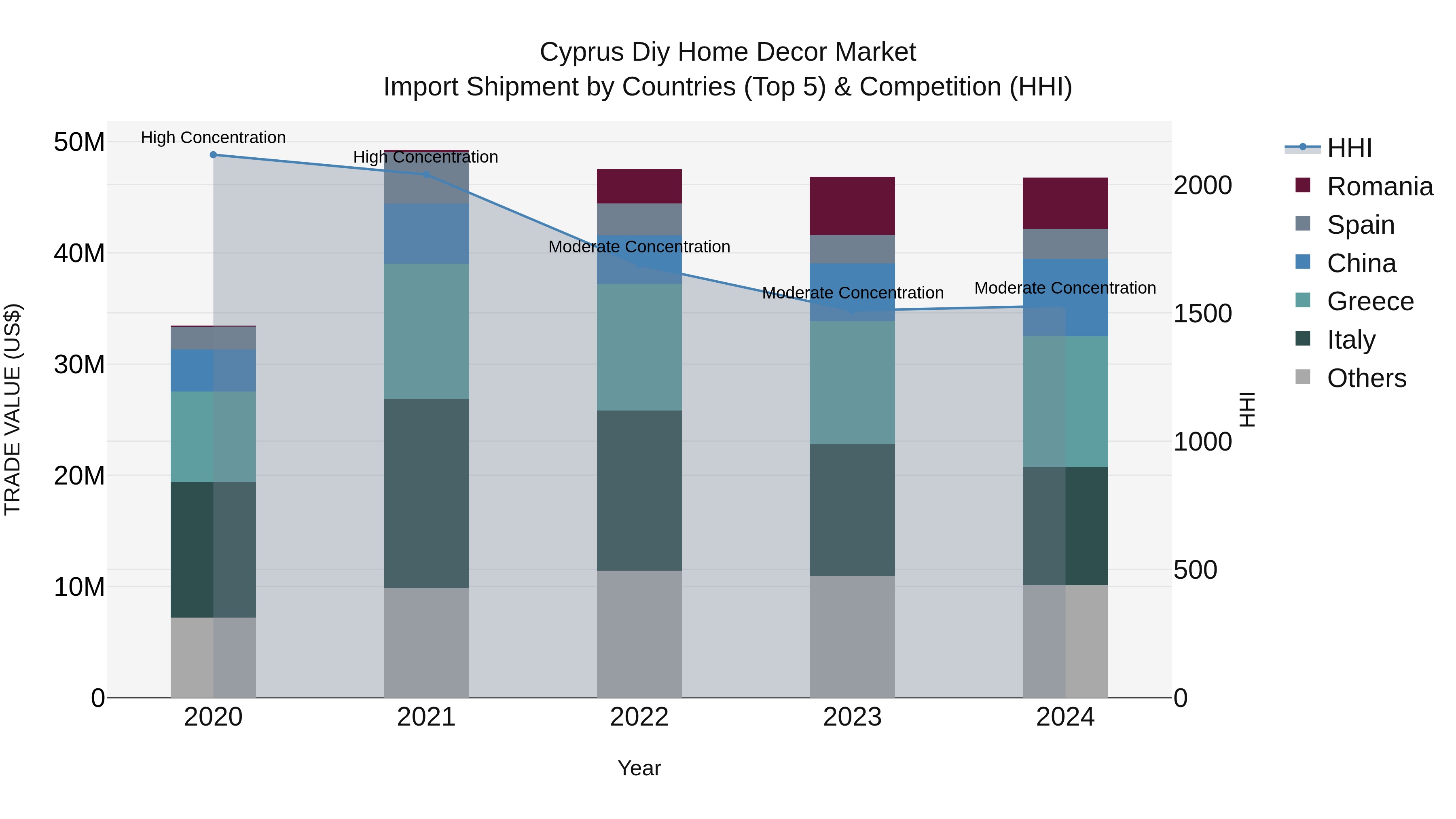 Cyprus Diy Home Decor Market Import Shipment by Countries (Top 5) & Competition (HHI)