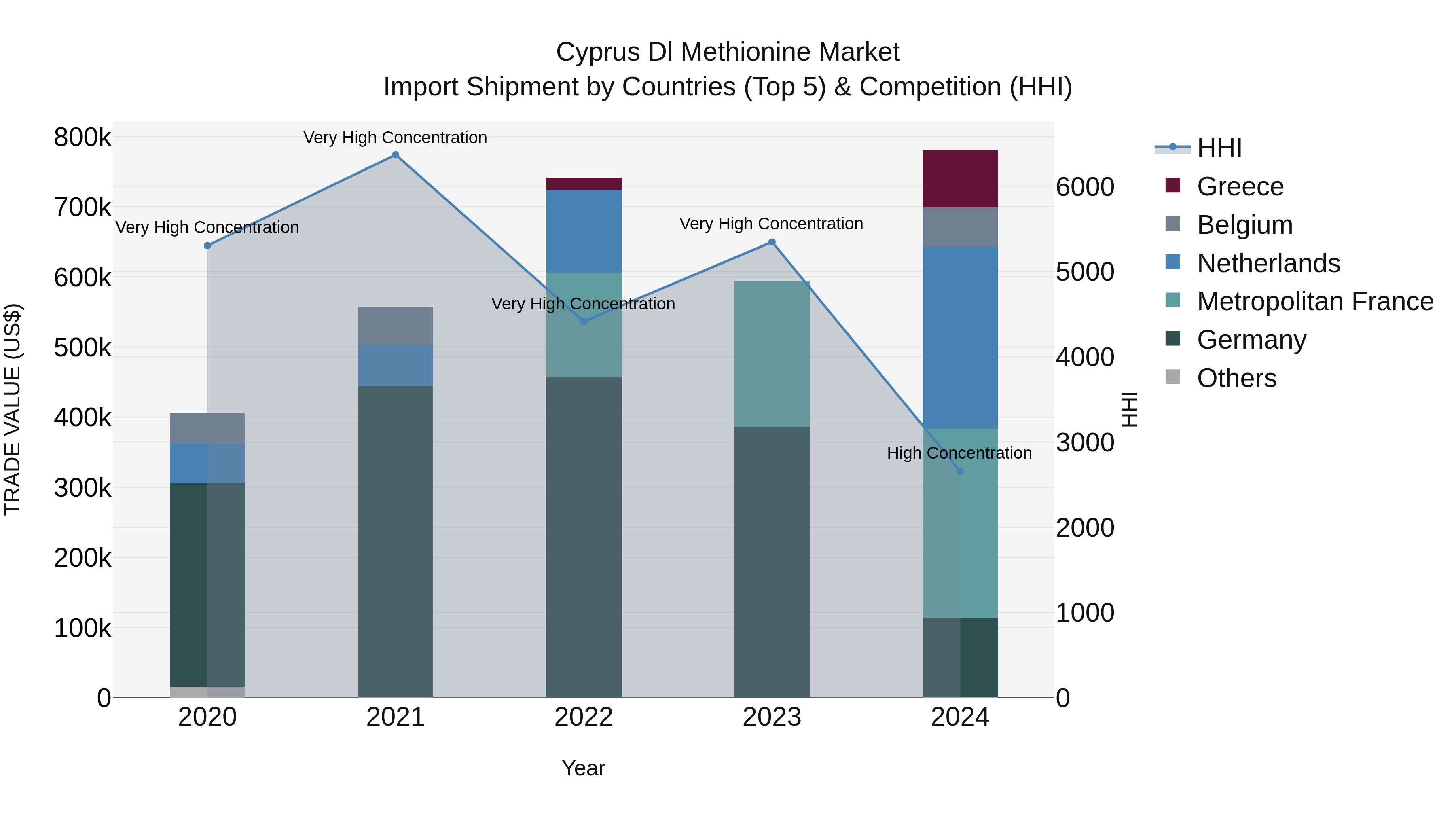 Cyprus Dl Methionine Market Import Shipment by Countries (Top 5) & Competition (HHI)
