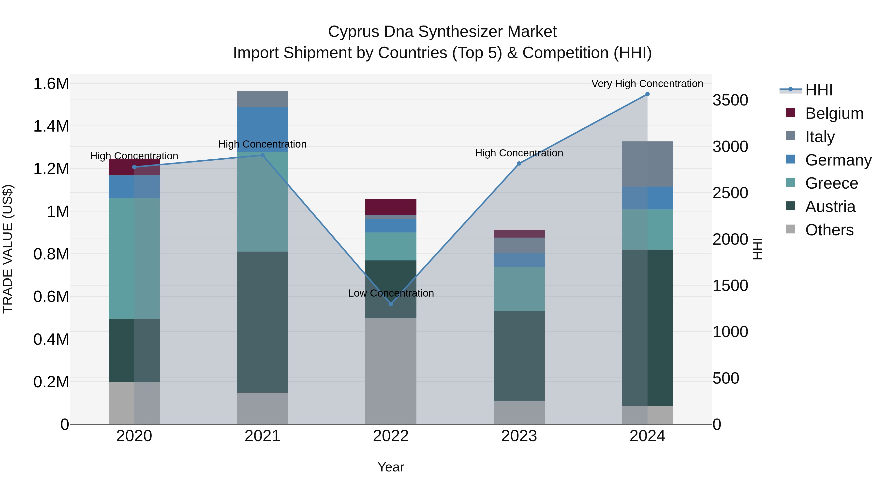 Cyprus Dna Synthesizer Market Import Shipment by Countries (Top 5) & Competition (HHI)