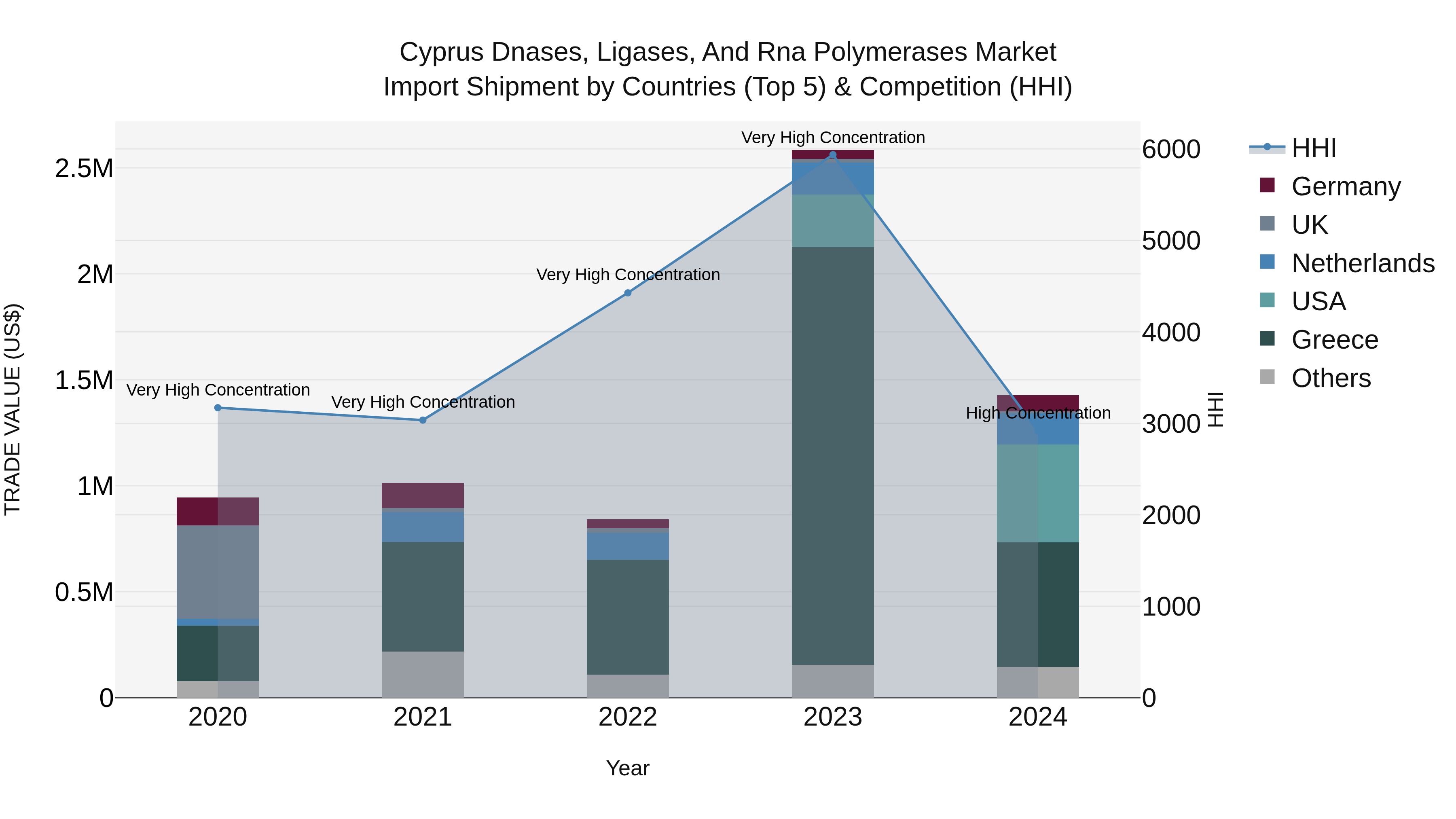 Cyprus Dnases, Ligases, And Rna Polymerases Market Import Shipment by Countries (Top 5) & Competition (HHI)