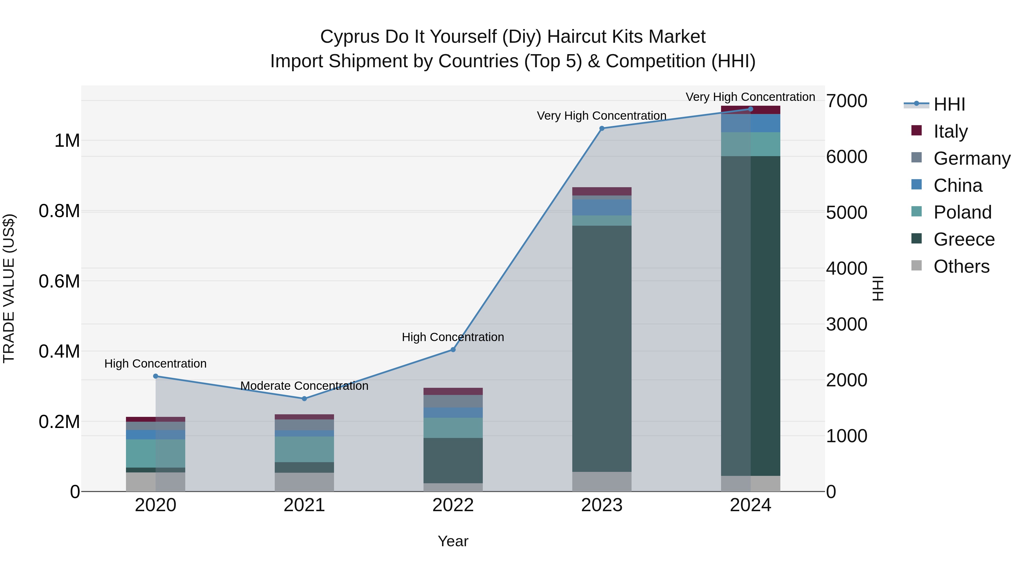 Cyprus Do It Yourself (diy) Haircut Kits Market Import Shipment by Countries (Top 5) & Competition (HHI)