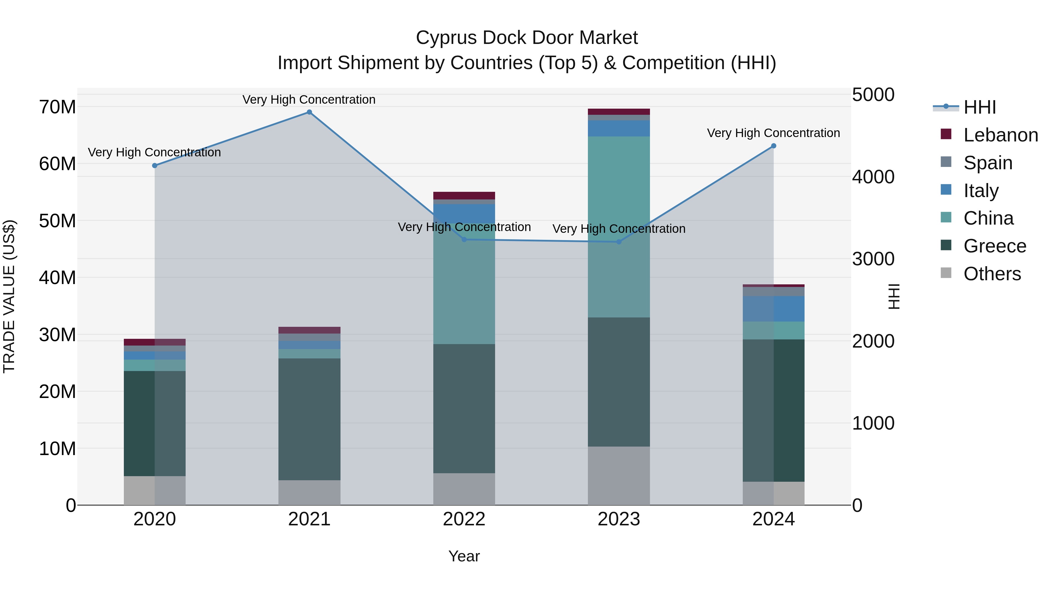Cyprus Dock Door Market Import Shipment by Countries (Top 5) & Competition (HHI)