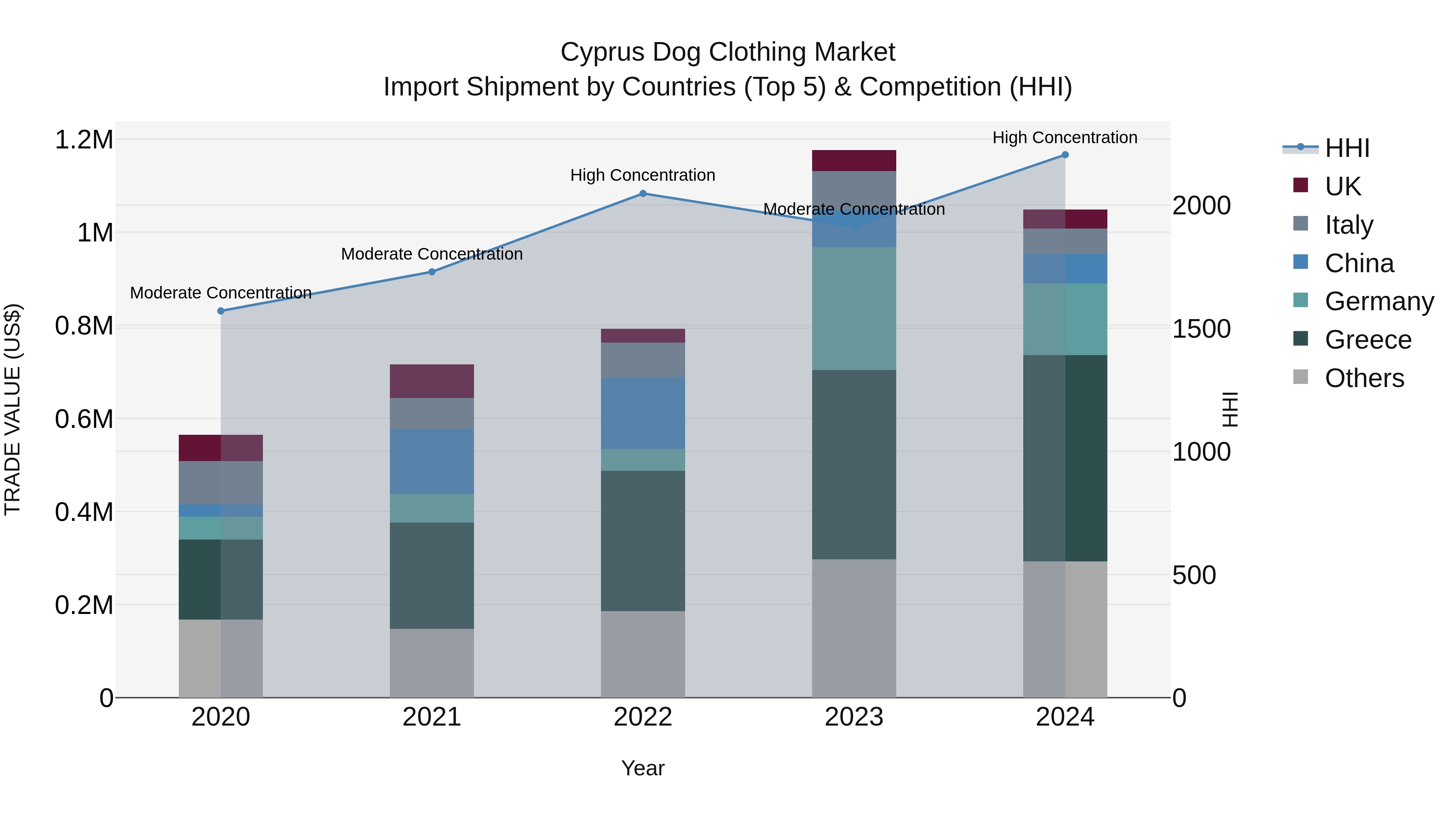 Cyprus Dog Clothing Market Import Shipment by Countries (Top 5) & Competition (HHI)
