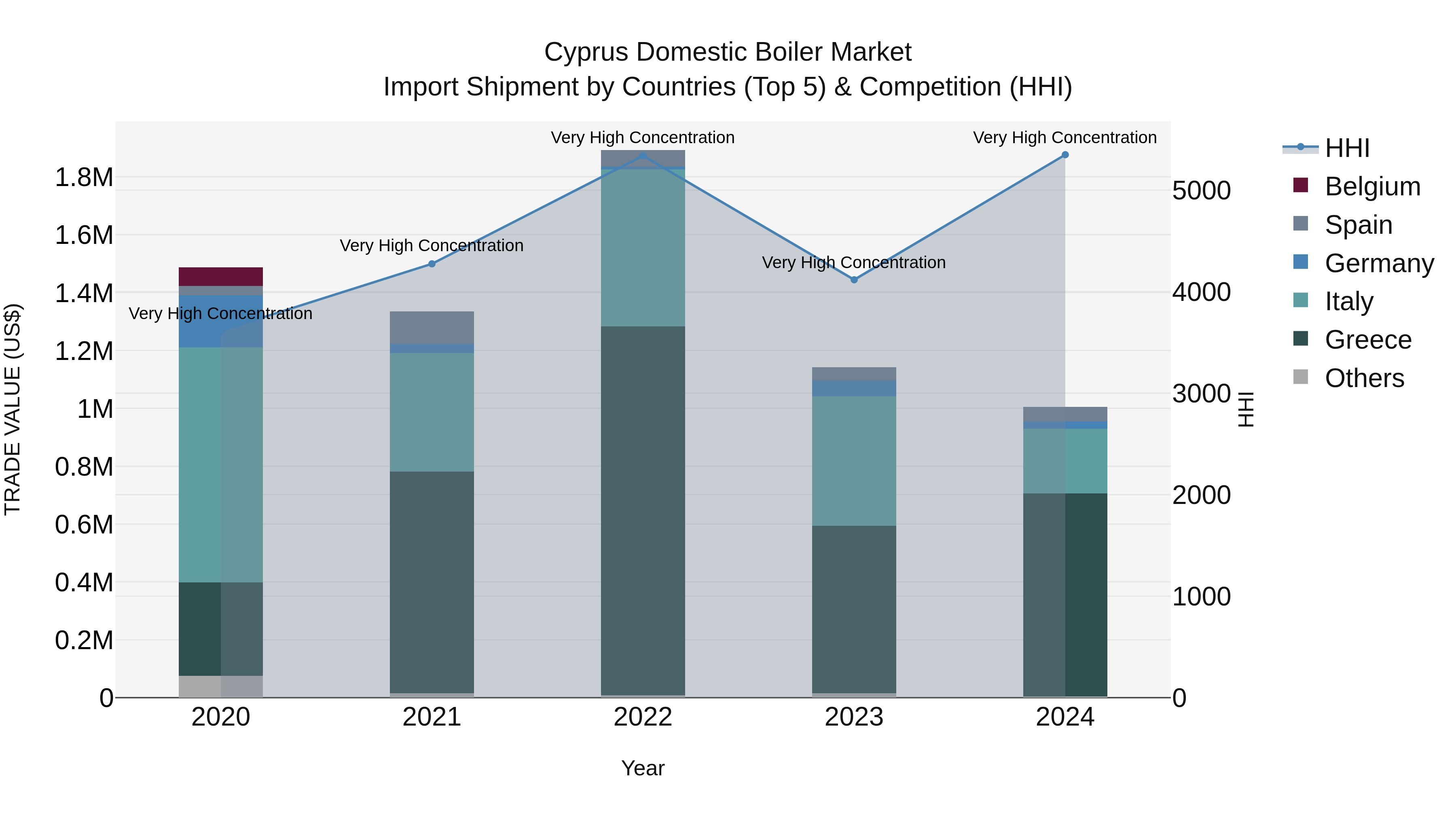 Cyprus Domestic Boiler Market Import Shipment by Countries (Top 5) & Competition (HHI)
