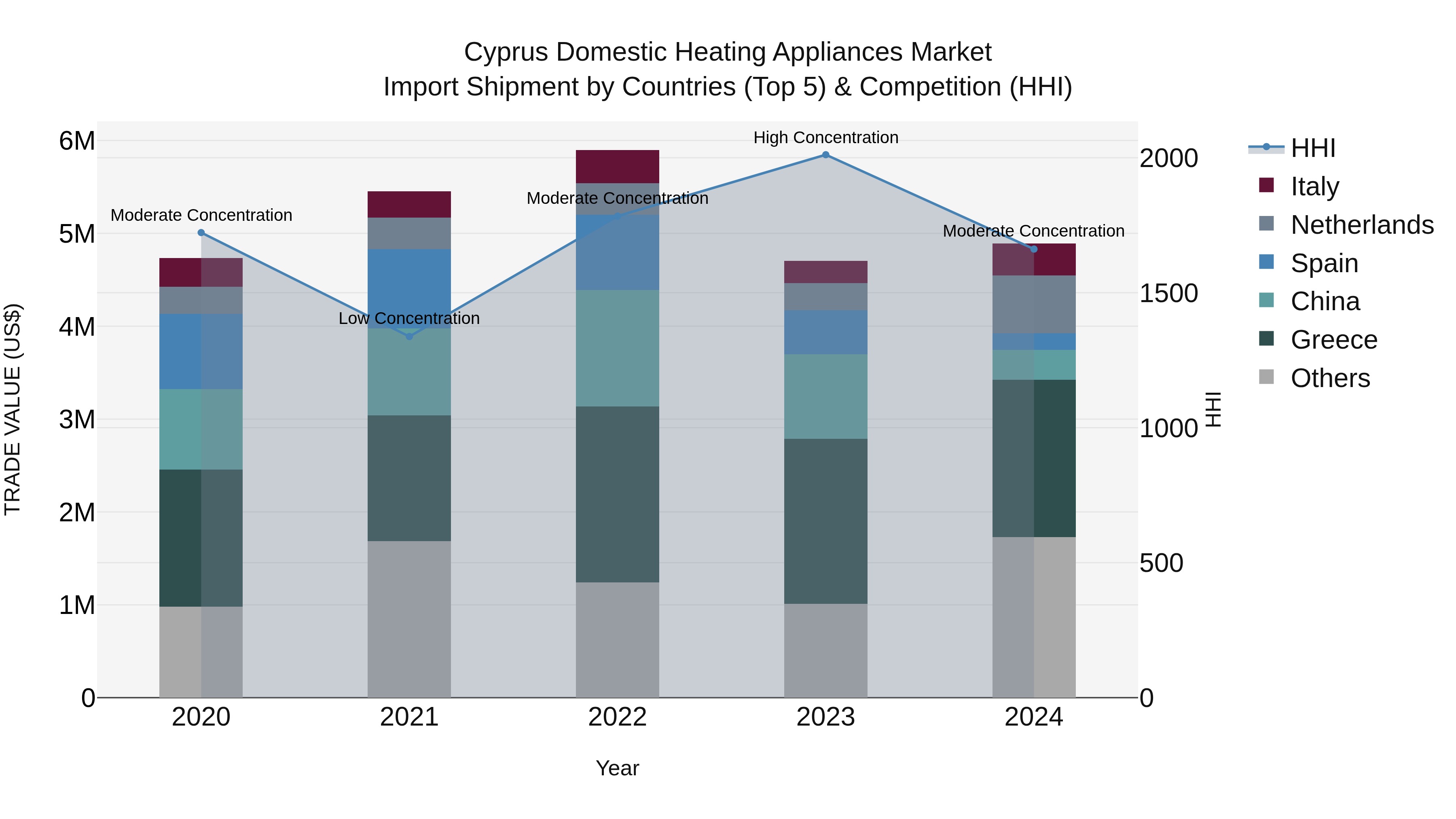 Cyprus Domestic Heating Appliances Market Import Shipment by Countries (Top 5) & Competition (HHI)