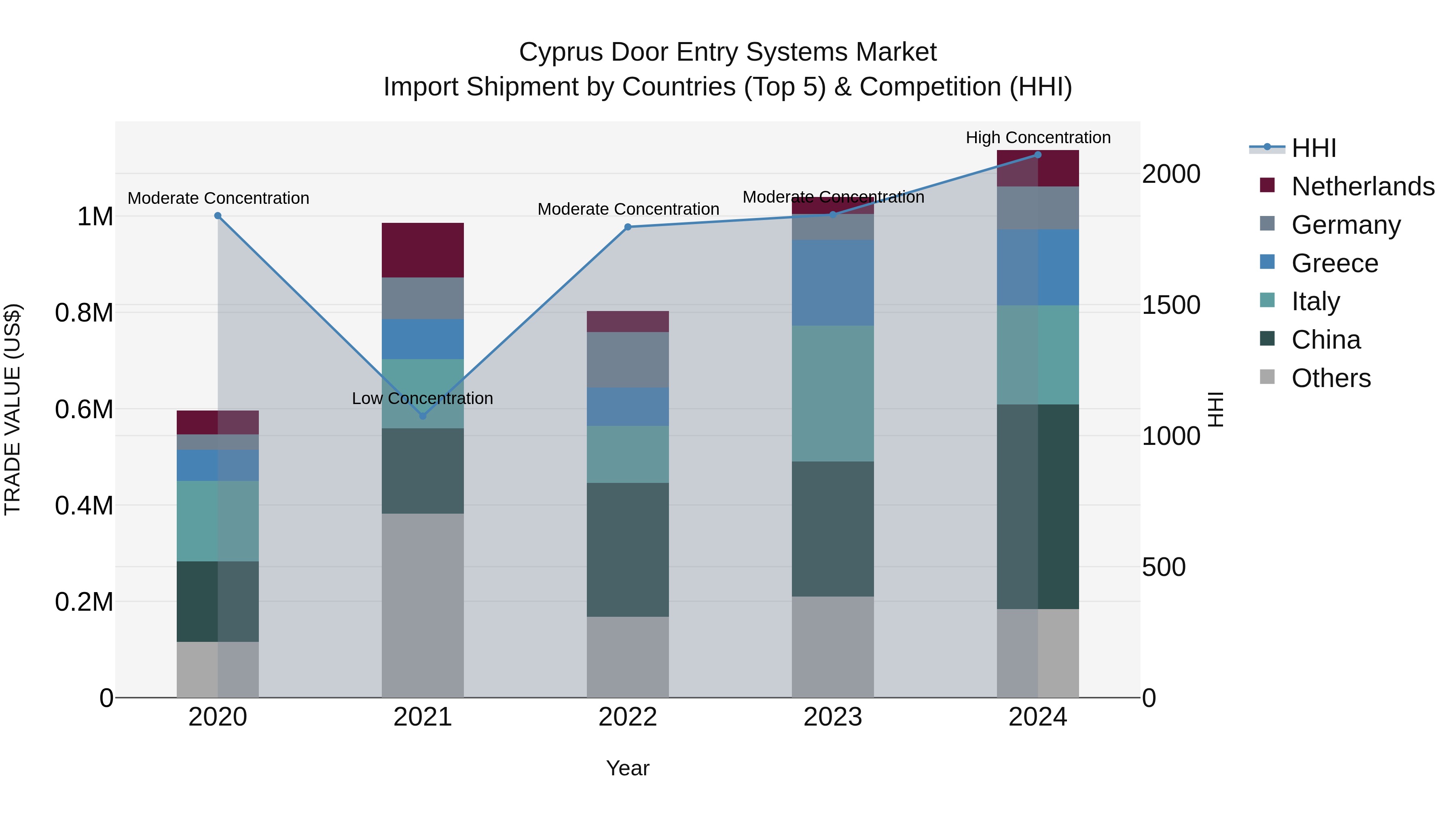 Cyprus Door Entry Systems Market Import Shipment by Countries (Top 5) & Competition (HHI)