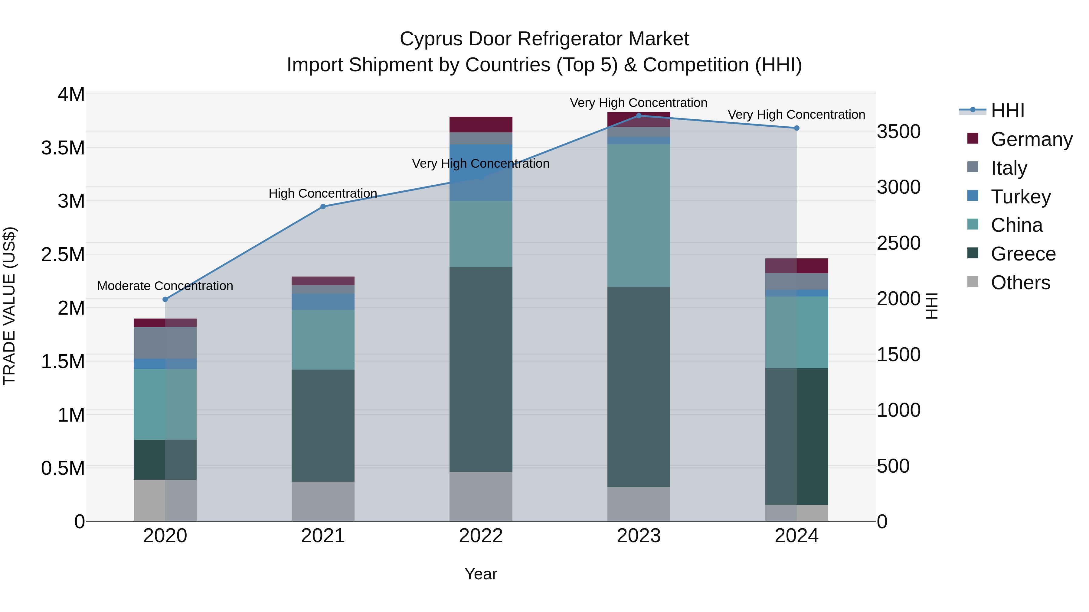Cyprus Door Refrigerator Market Import Shipment by Countries (Top 5) & Competition (HHI)