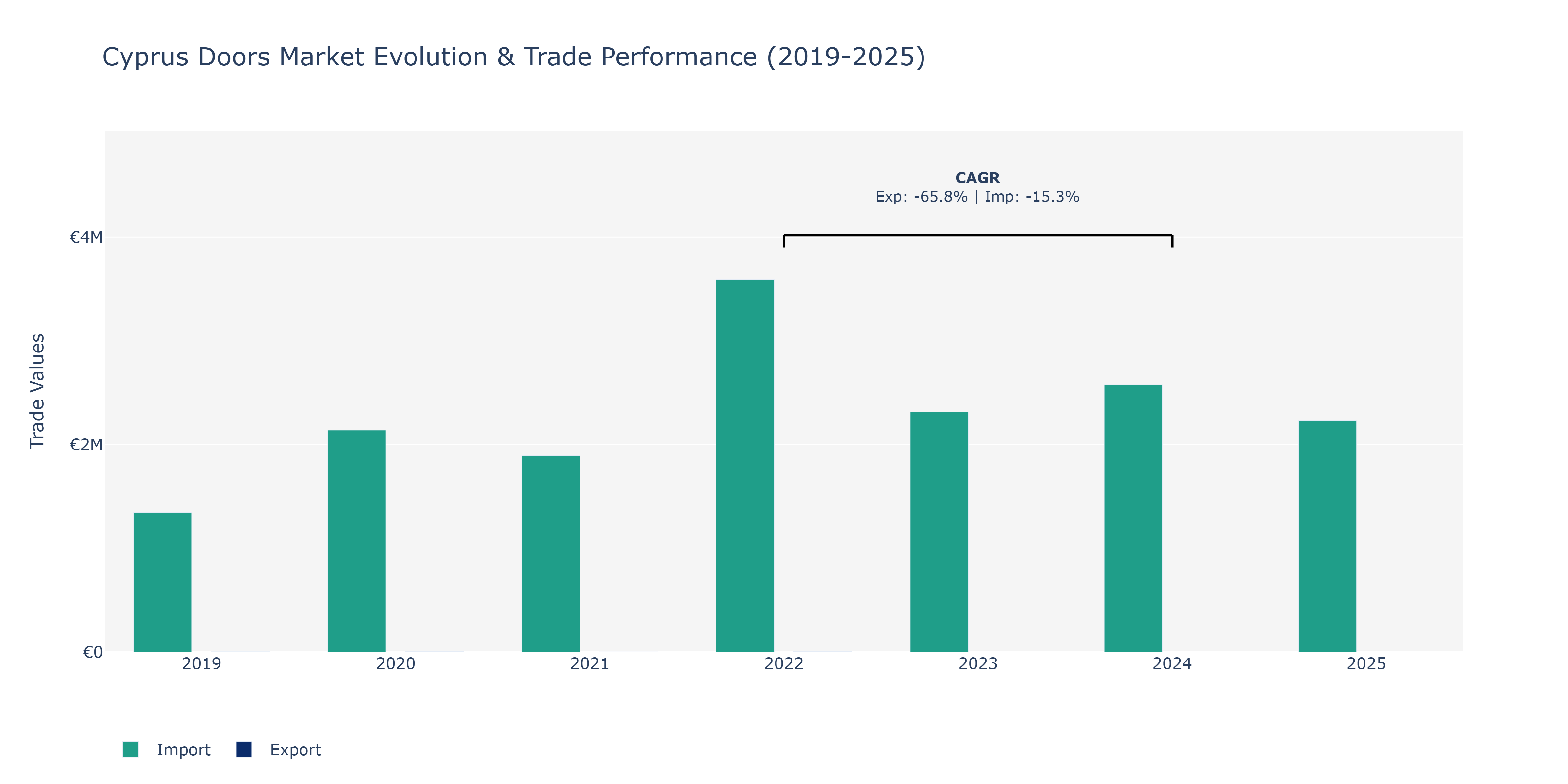 Cyprus Doors Market: Production & Trade Performance (2019-2025)