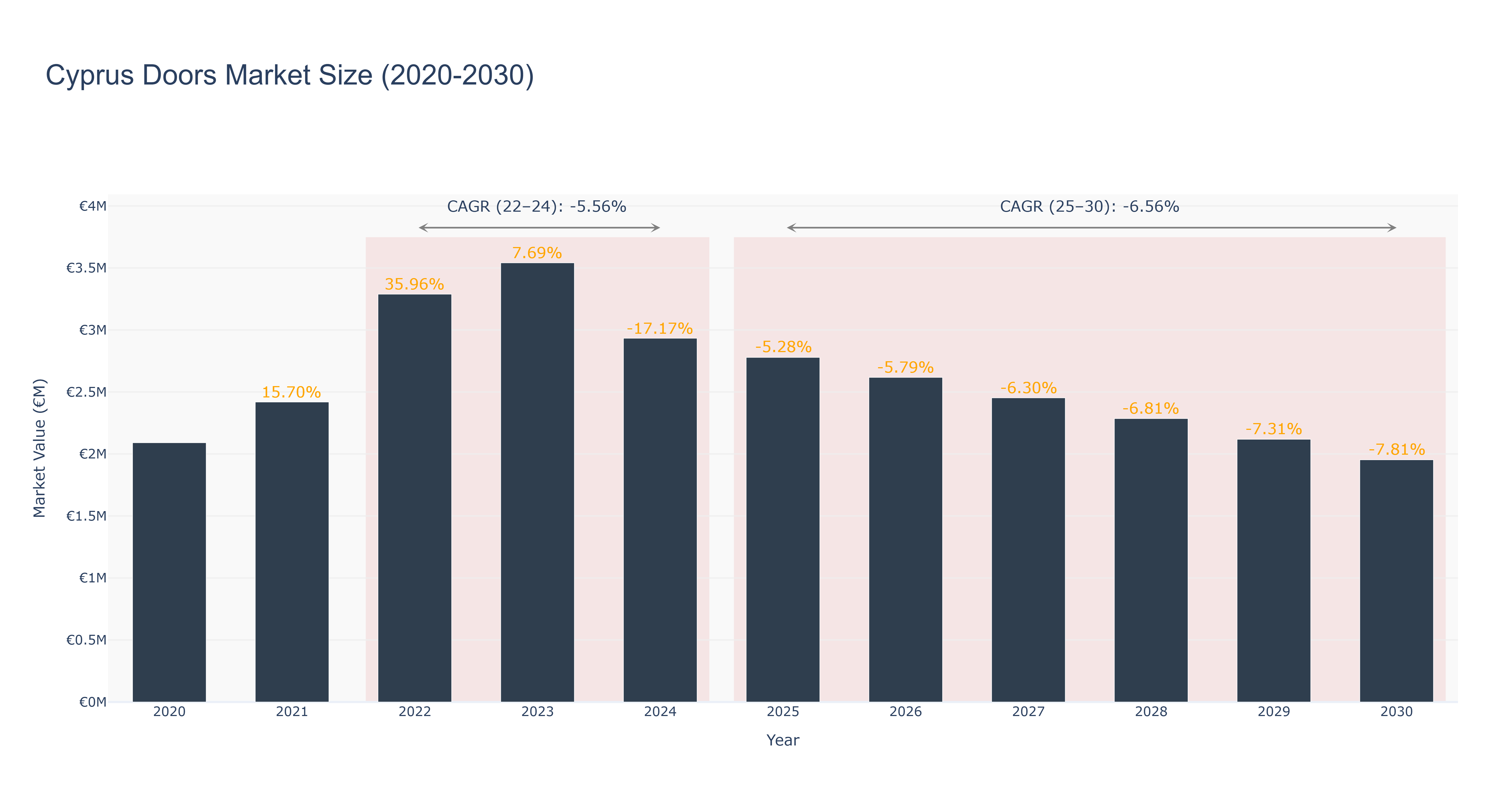 Cyprus Doors Market Size (2020-2030)