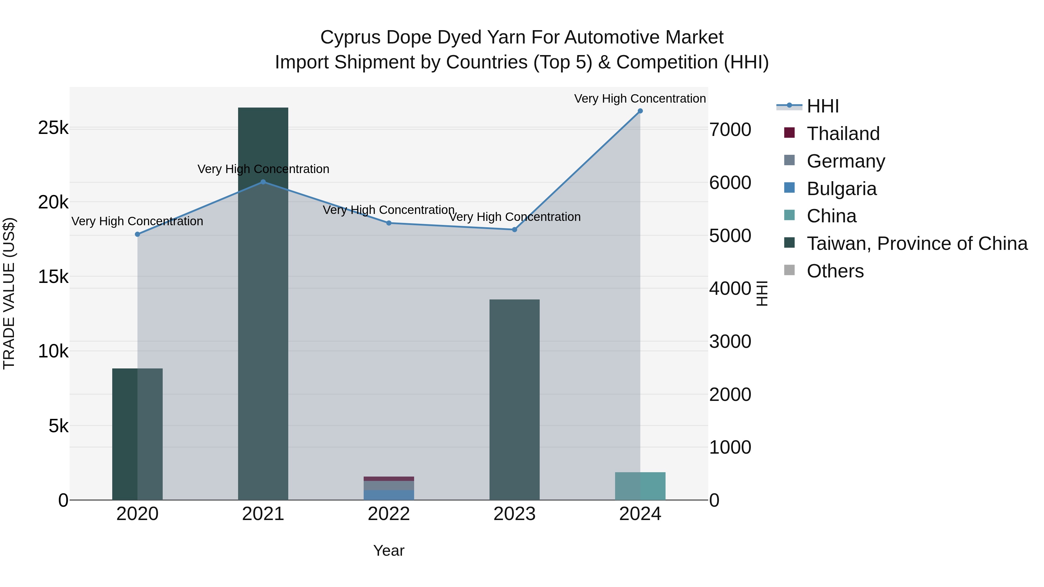 Cyprus Dope Dyed Yarn For Automotive Market Import Shipment by Countries (Top 5) & Competition (HHI)
