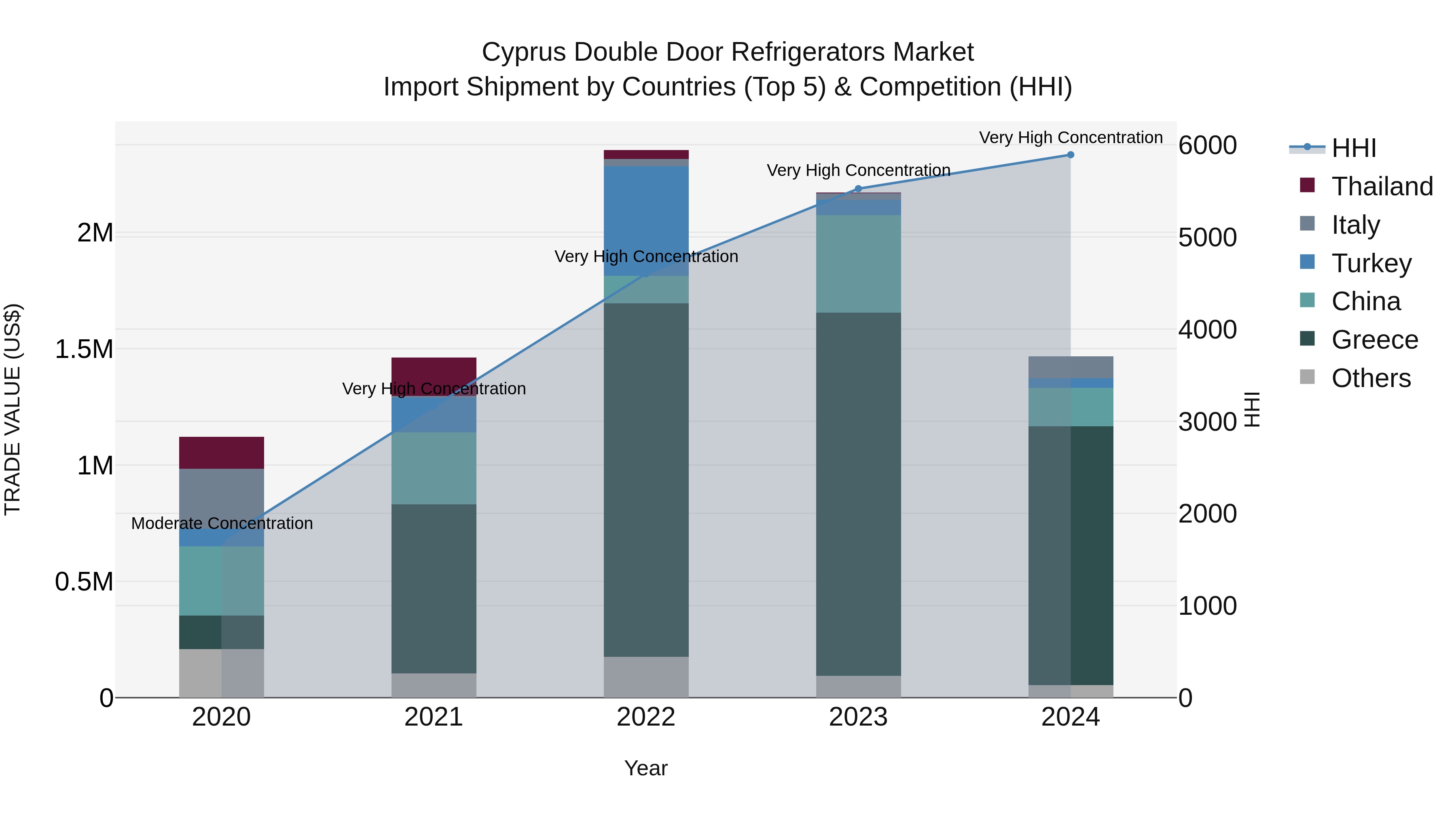 Cyprus Double Door Refrigerators Market Import Shipment by Countries (Top 5) & Competition (HHI)