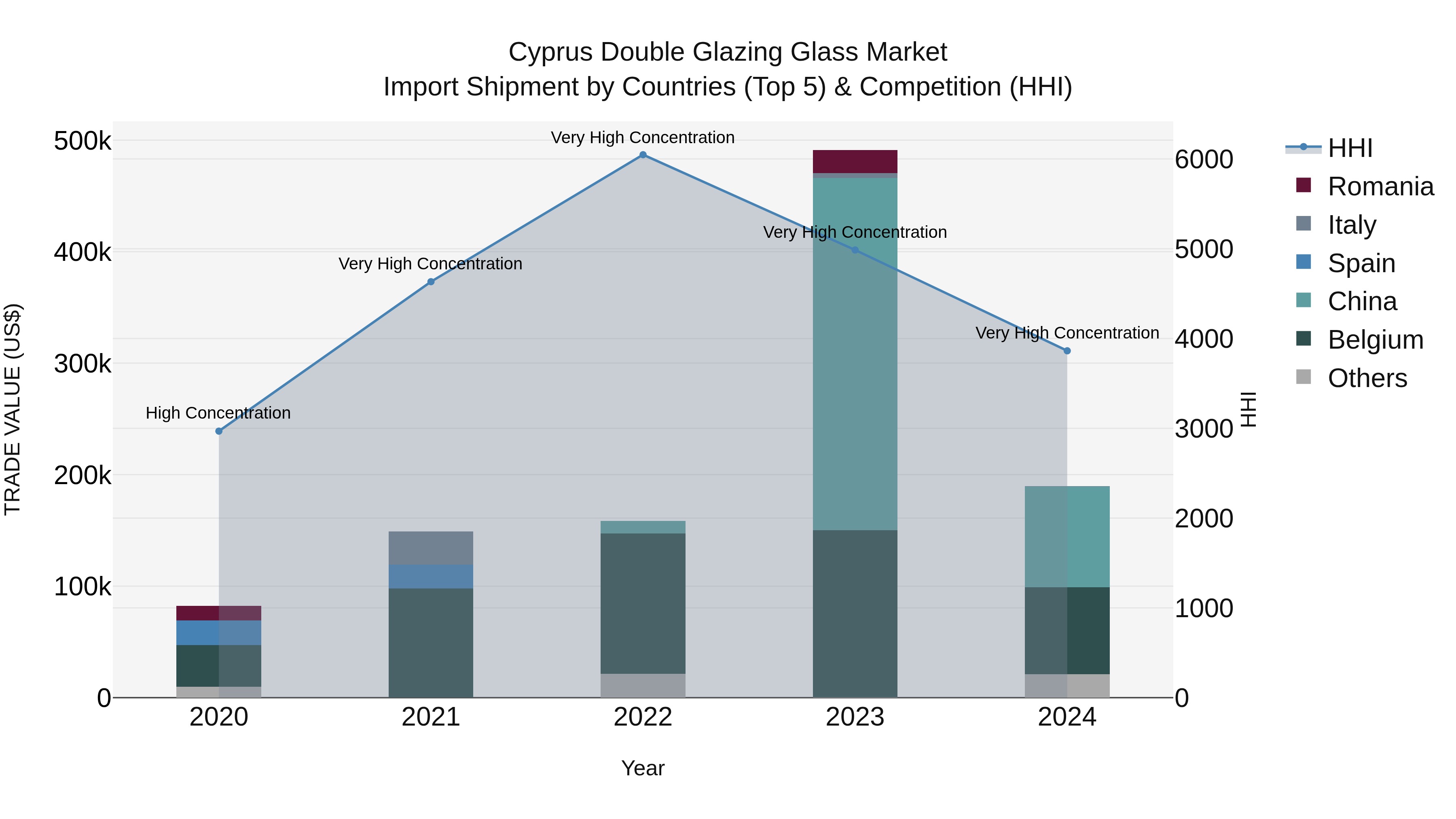 Cyprus Double Glazing Glass Market Import Shipment by Countries (Top 5) & Competition (HHI)
