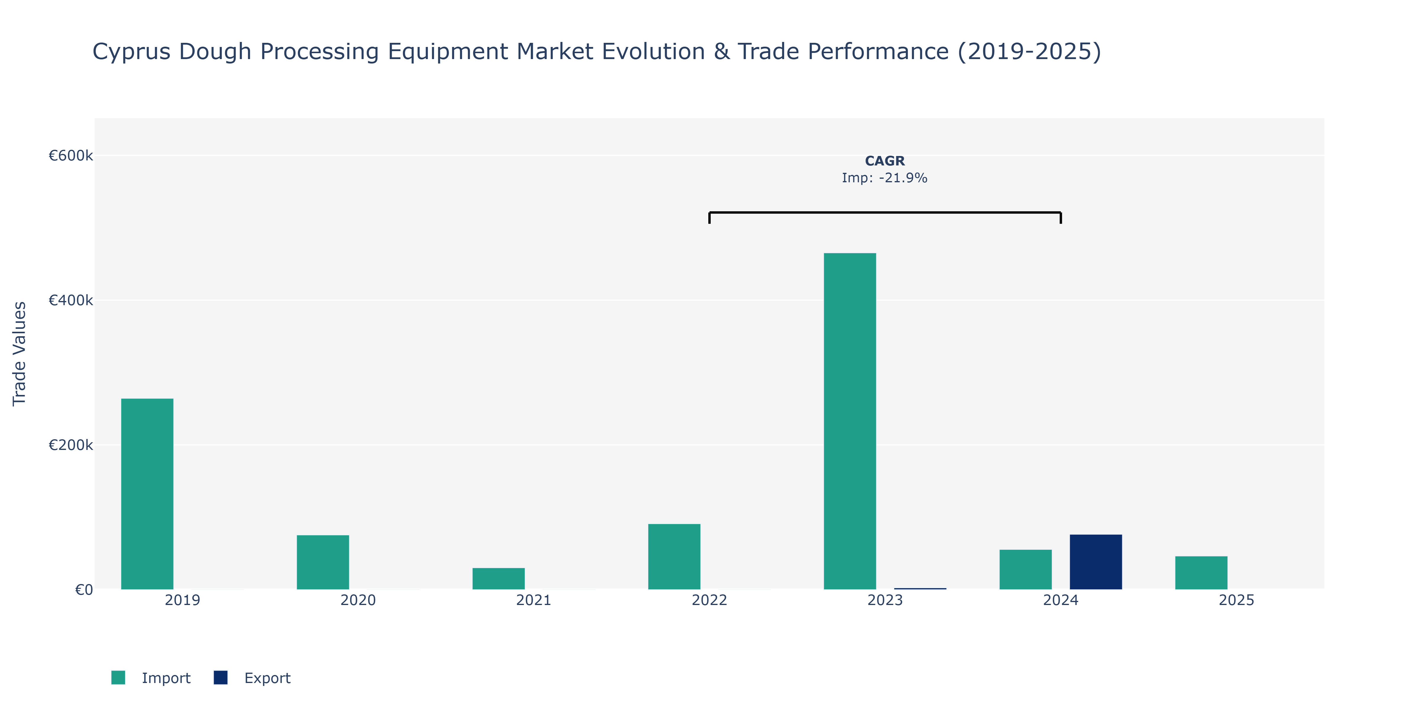 Cyprus Dough Processing Equipment Market: Production & Trade Performance (2019-2025)