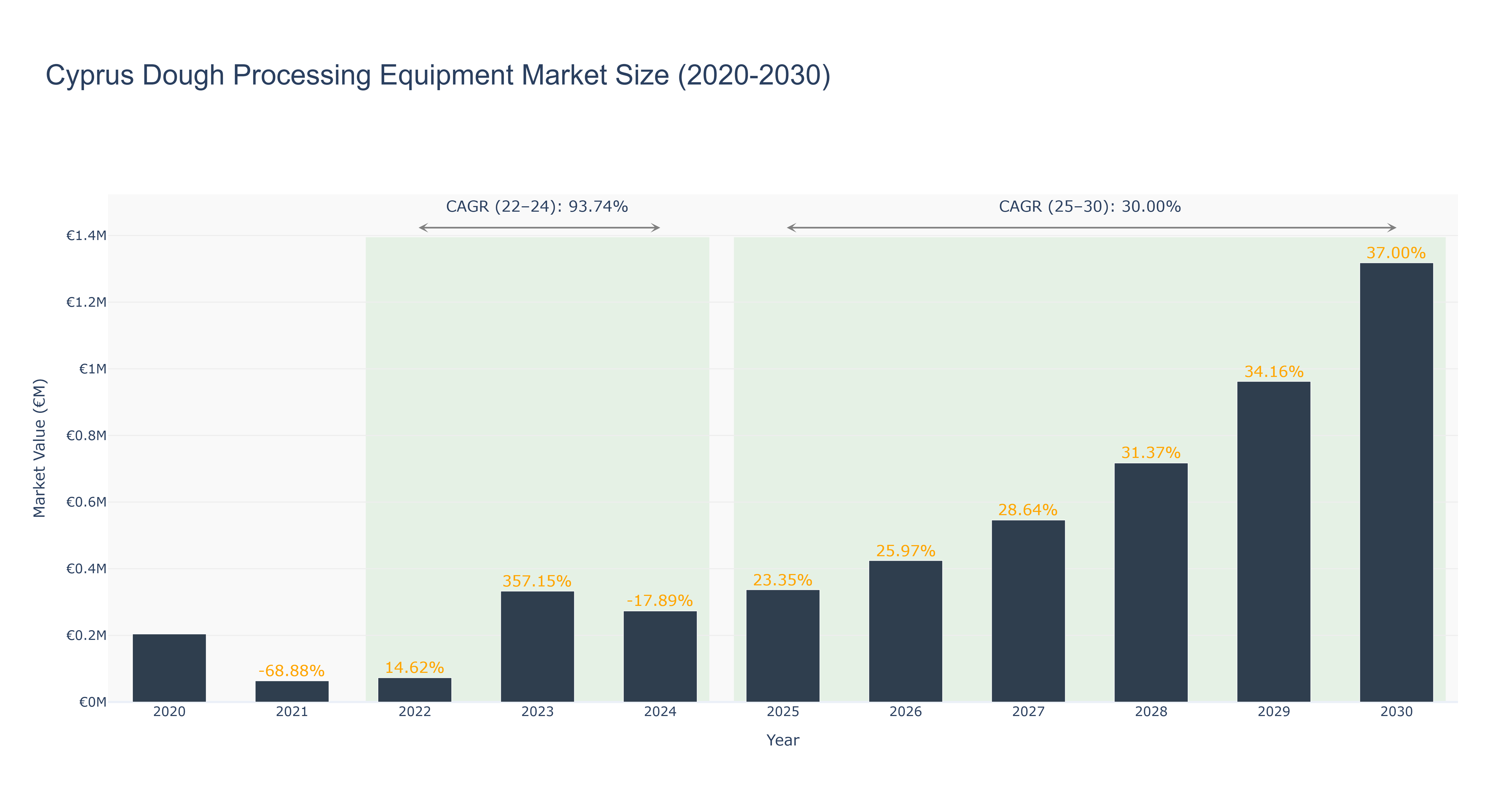 Cyprus Dough Processing Equipment Market Size (2020-2030)