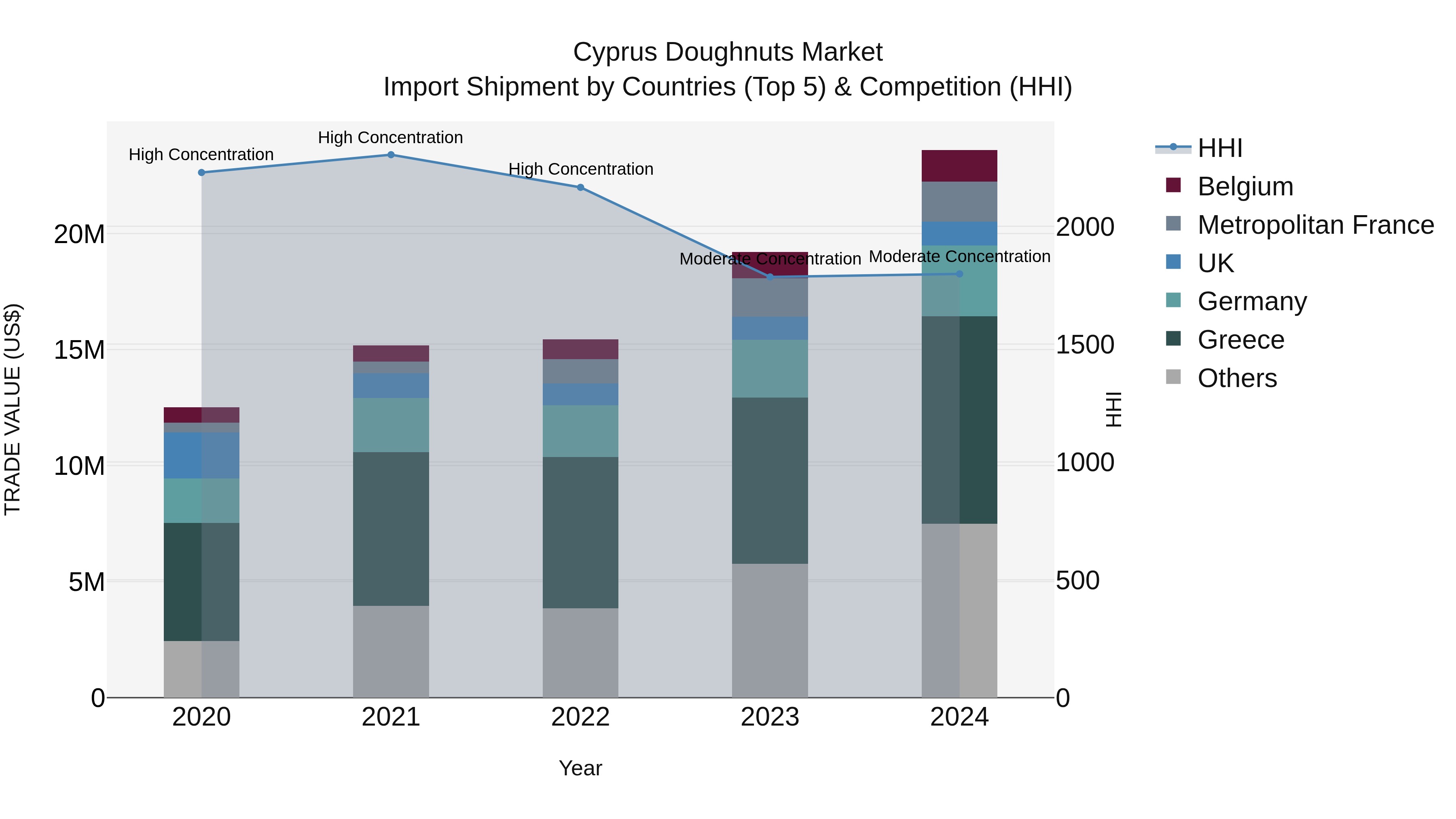 Cyprus Doughnuts Market Import Shipment by Countries (Top 5) & Competition (HHI)