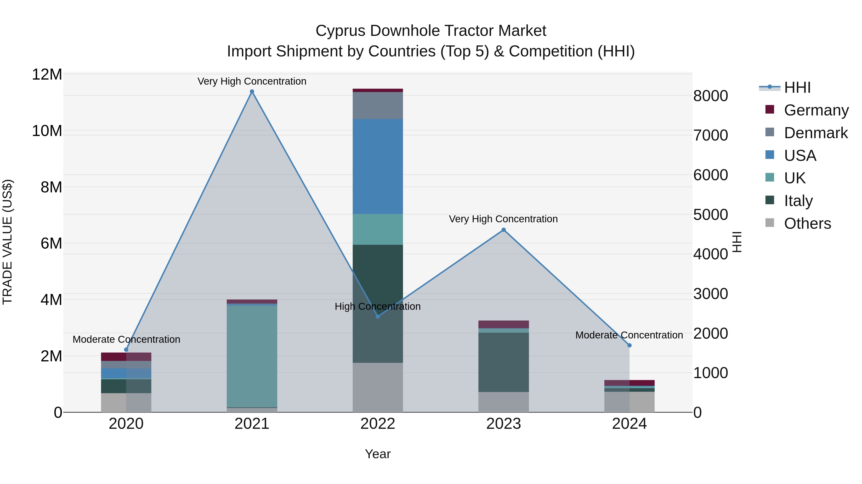 Cyprus Downhole Tractor Market Import Shipment by Countries (Top 5) & Competition (HHI)