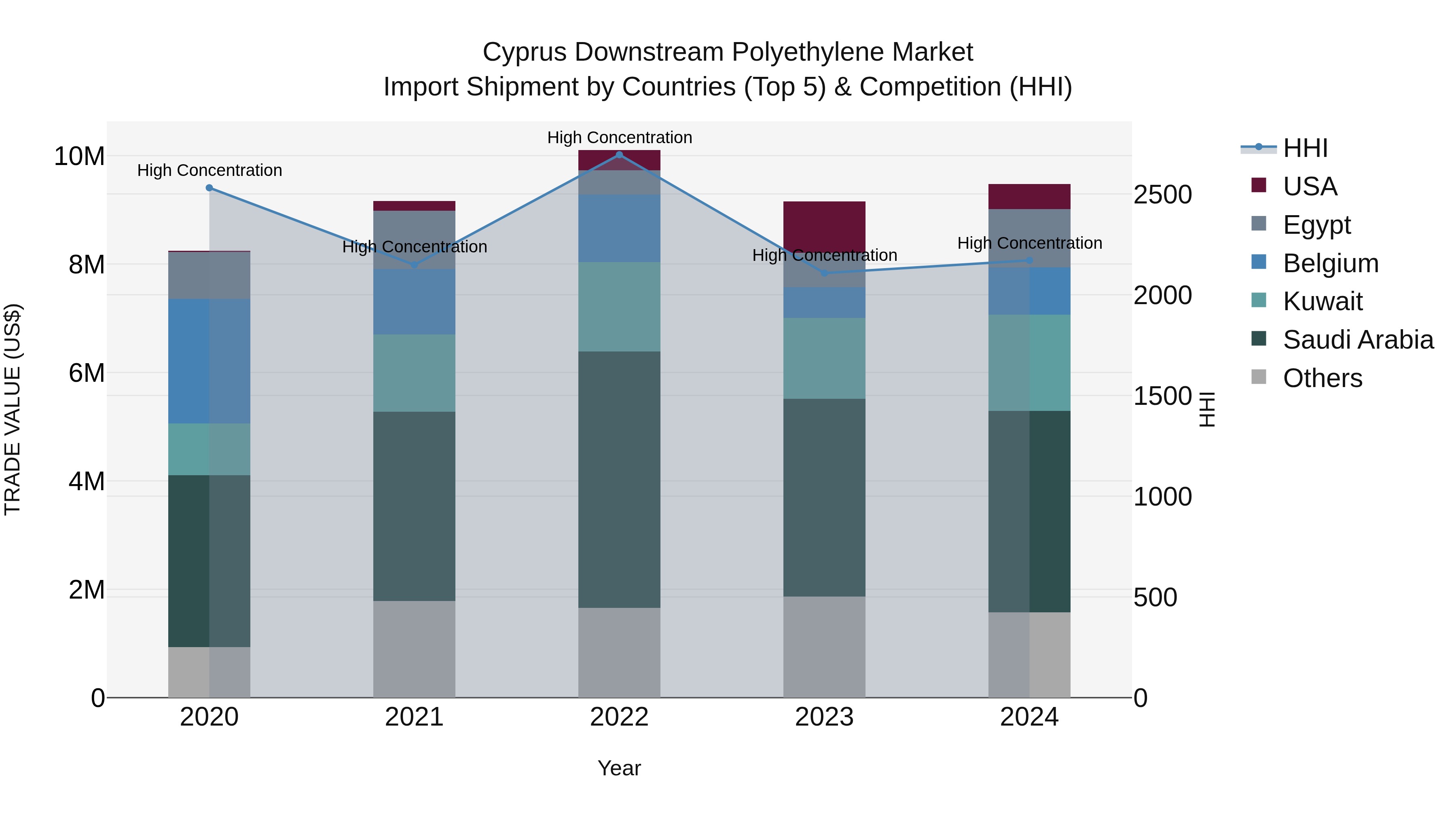 Cyprus Downstream Polyethylene Market Import Shipment by Countries (Top 5) & Competition (HHI)