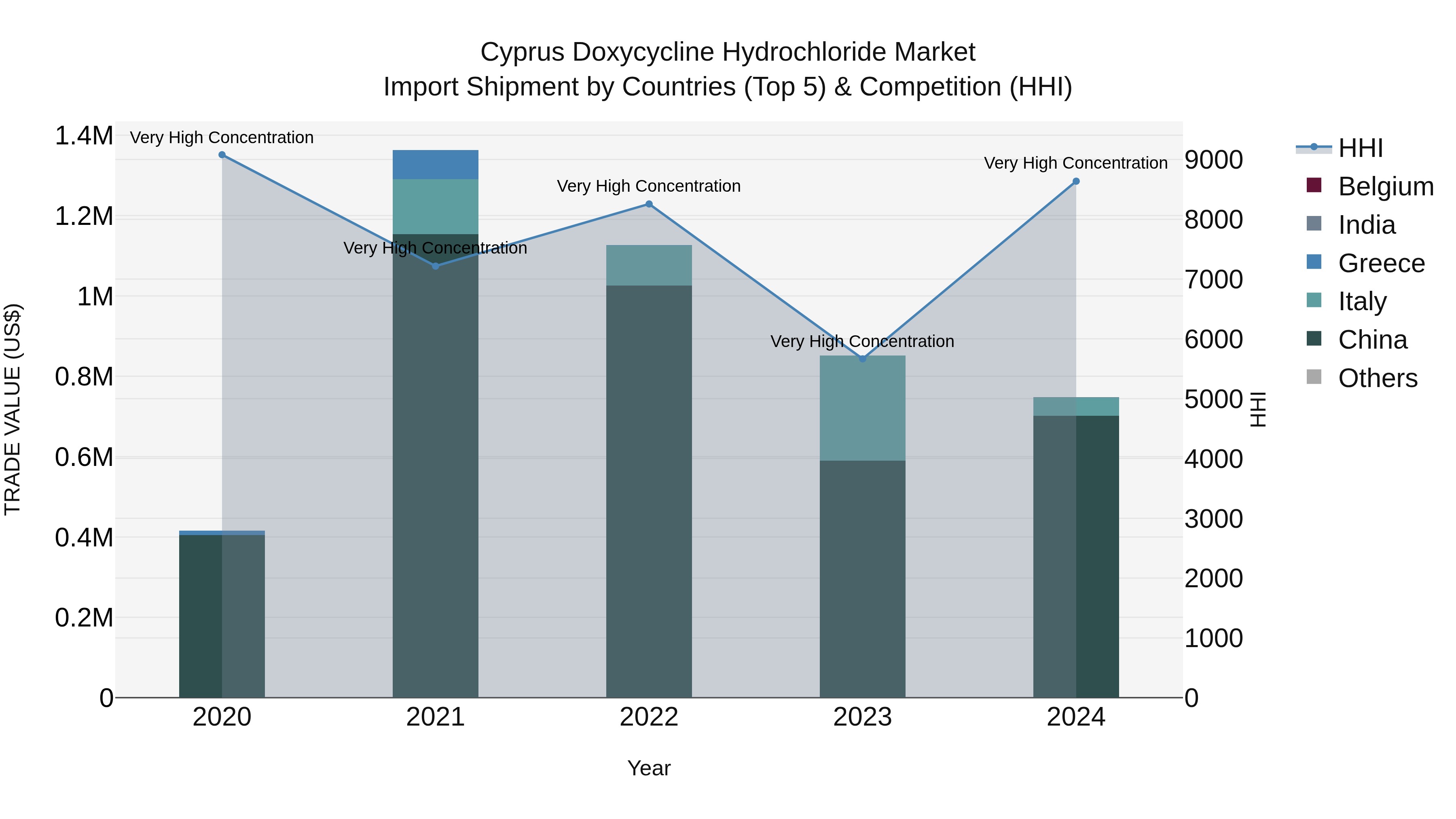 Cyprus Doxycycline Hydrochloride Market Import Shipment by Countries (Top 5) & Competition (HHI)