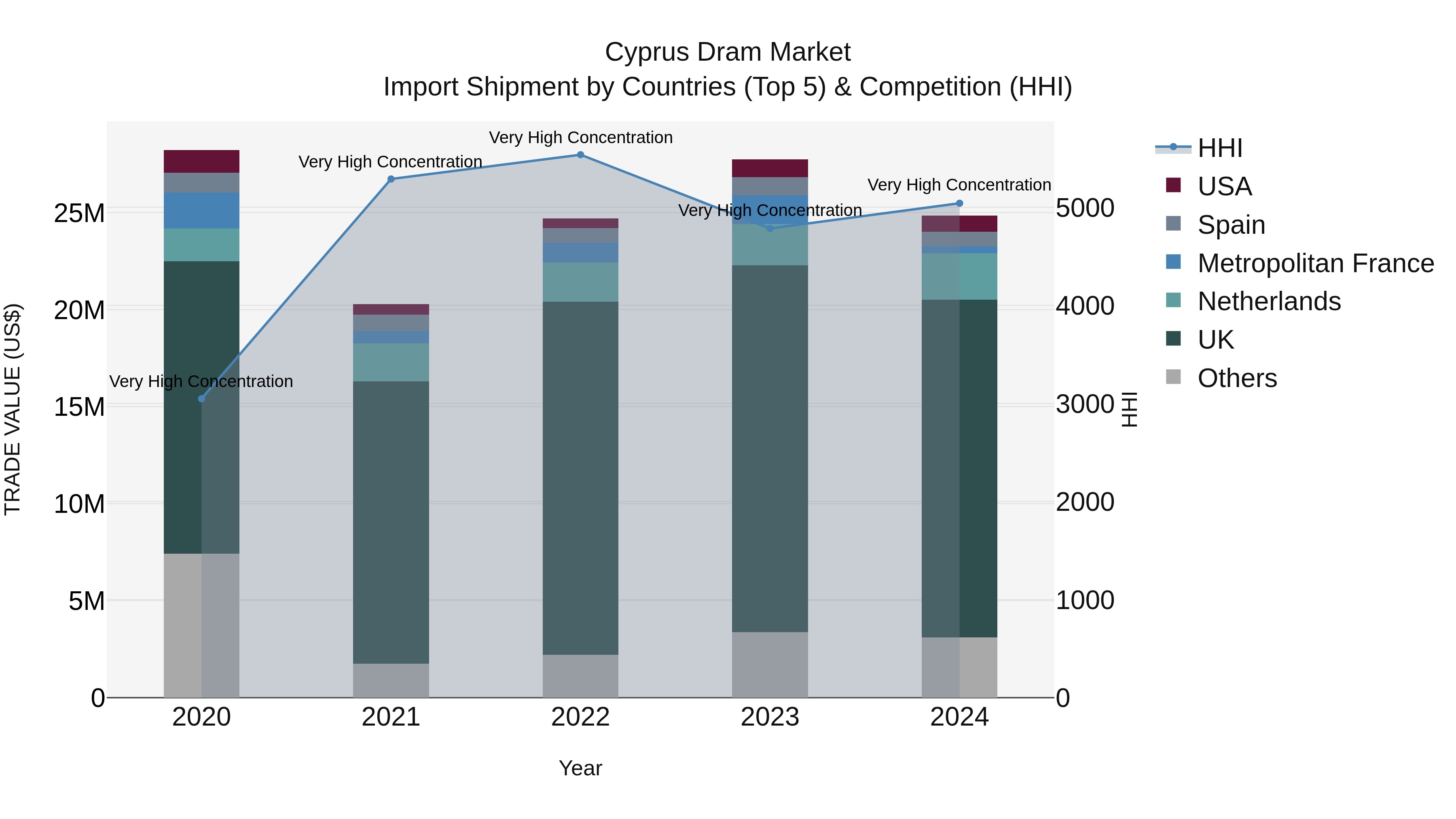Cyprus Dram Market Import Shipment by Countries (Top 5) & Competition (HHI)