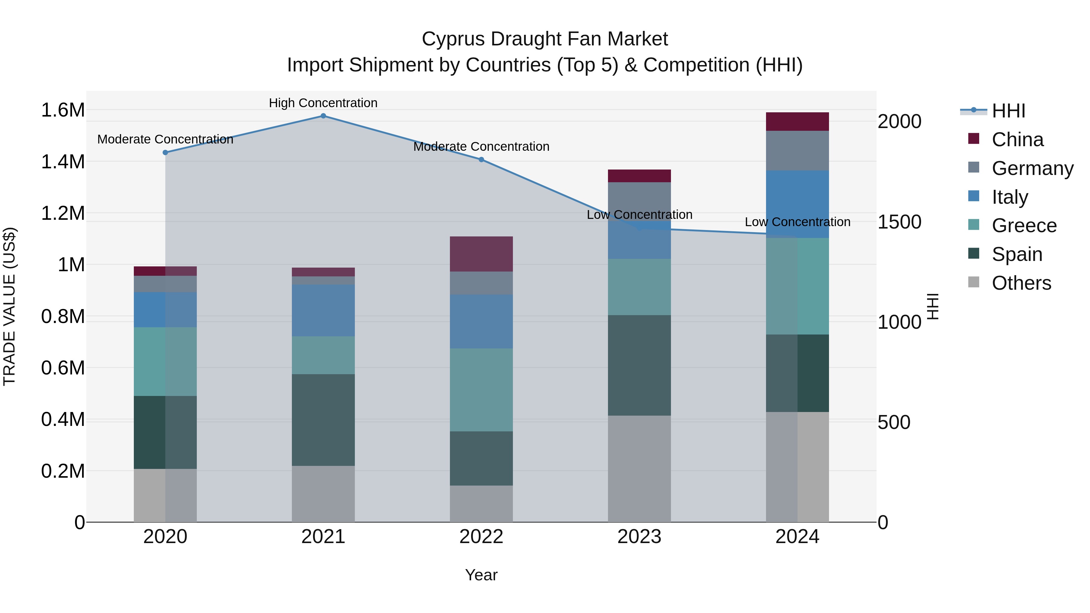 Cyprus Draught Fan Market Import Shipment by Countries (Top 5) & Competition (HHI)