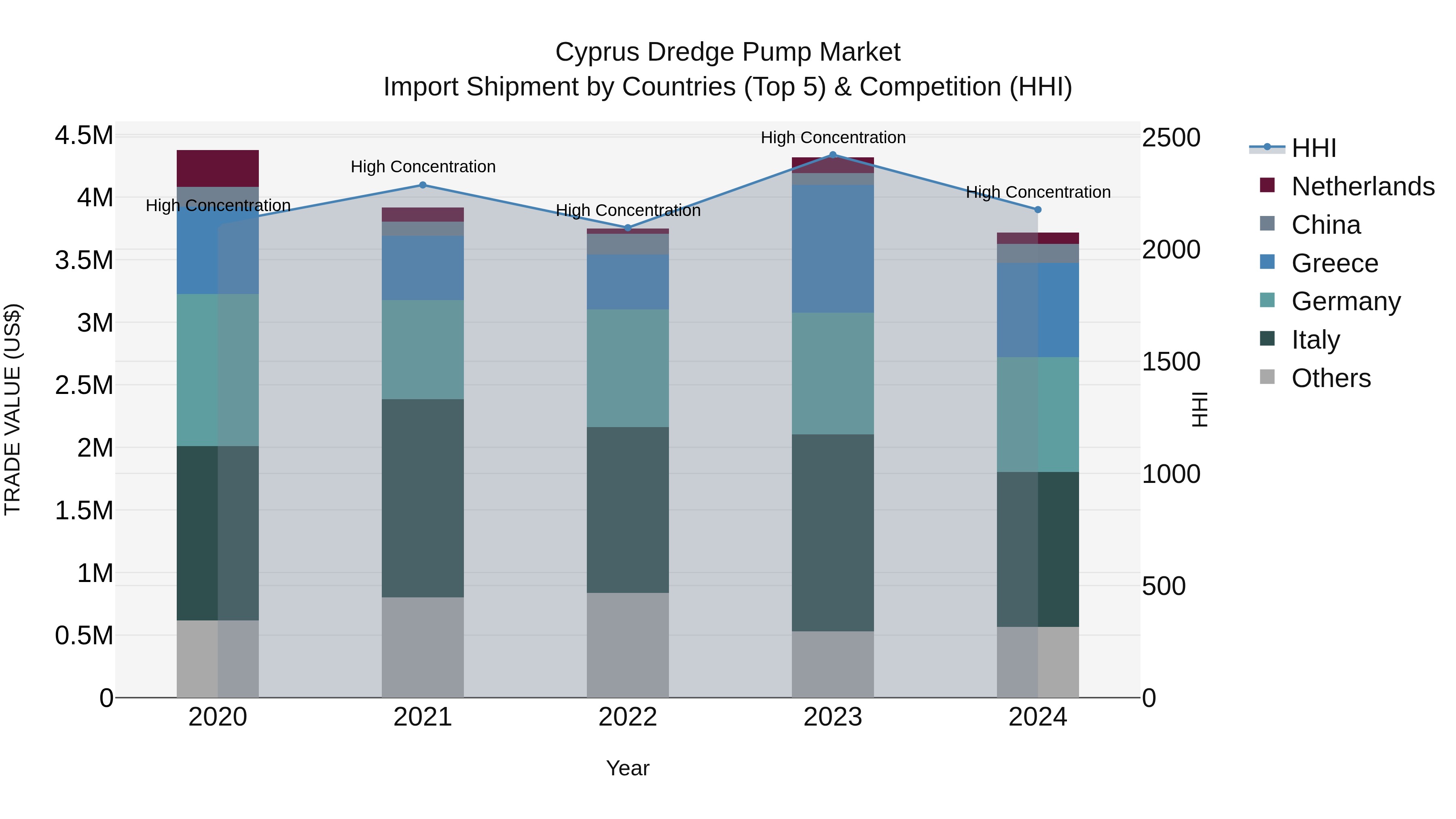 Cyprus Dredge Pump Market Import Shipment by Countries (Top 5) & Competition (HHI)