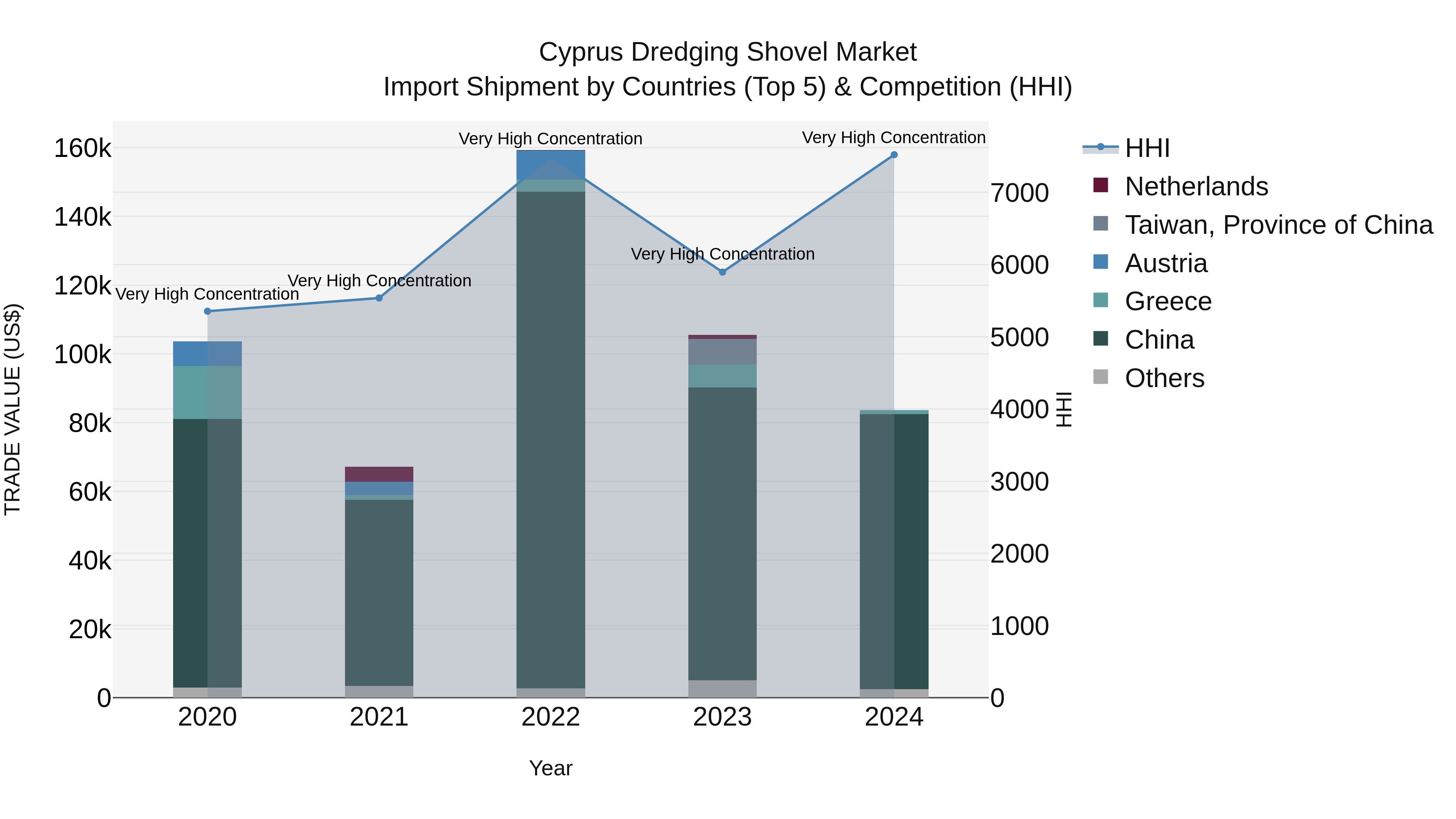 Cyprus Dredging Shovel Market Import Shipment by Countries (Top 5) & Competition (HHI)