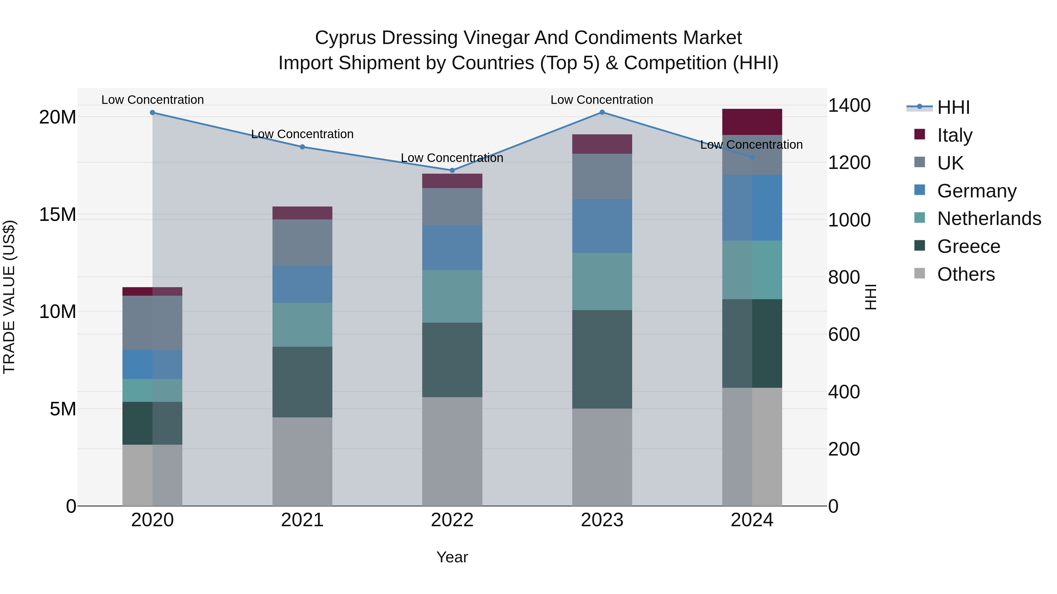 Cyprus Dressing Vinegar And Condiments Market Import Shipment by Countries (Top 5) & Competition (HHI)