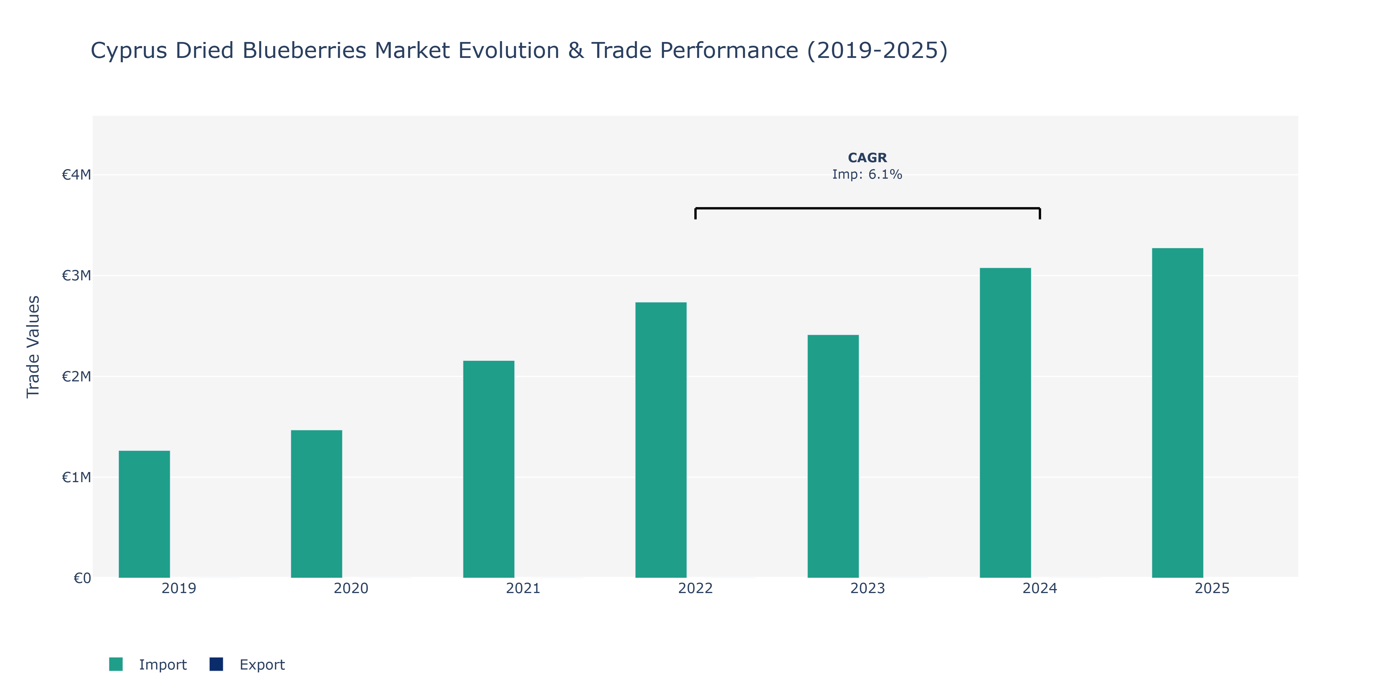 Cyprus Dried Blueberries Market: Production & Trade Performance (2019-2025)