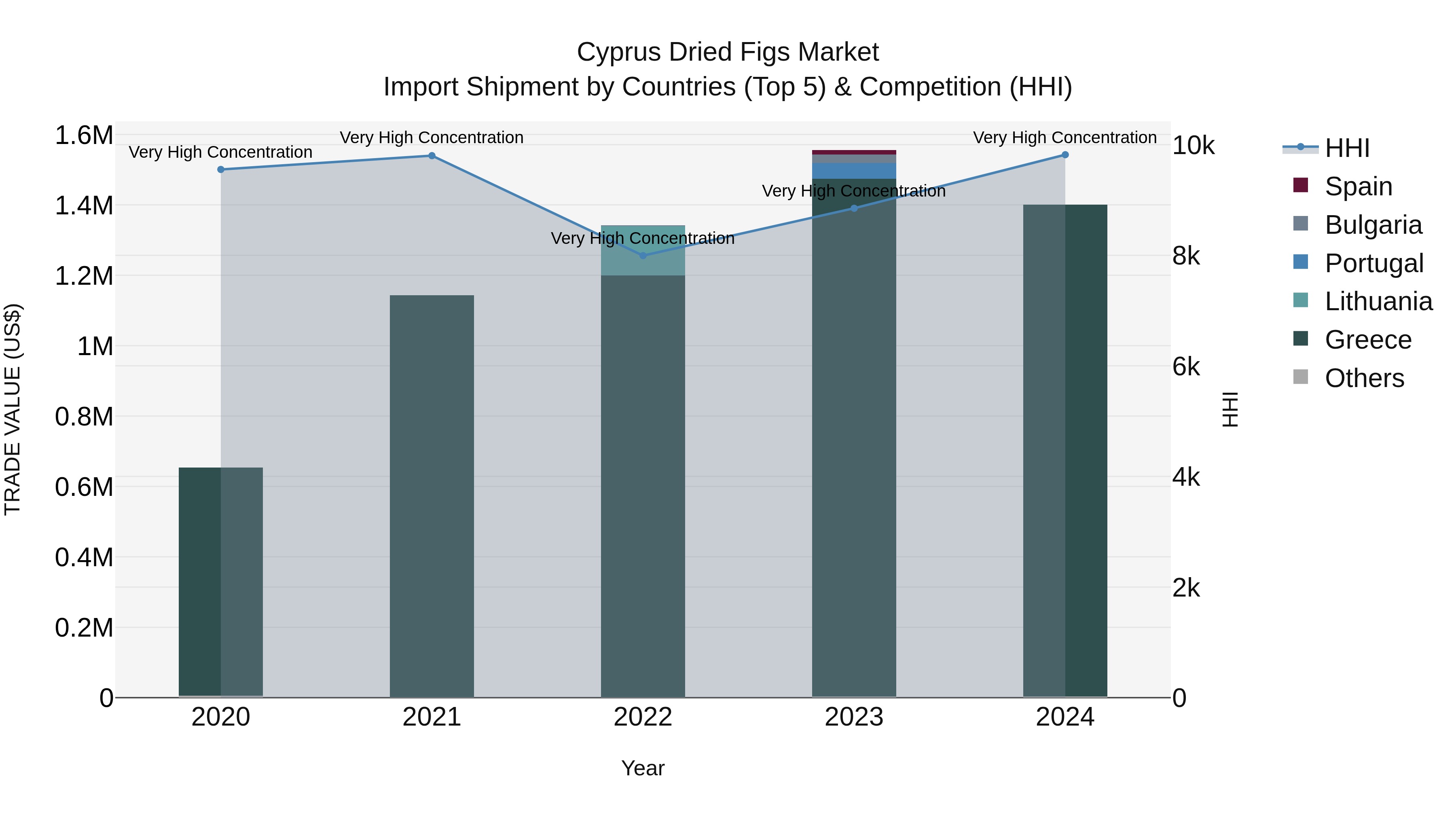 Cyprus Dried Figs Market Import Shipment by Countries (Top 5) & Competition (HHI)