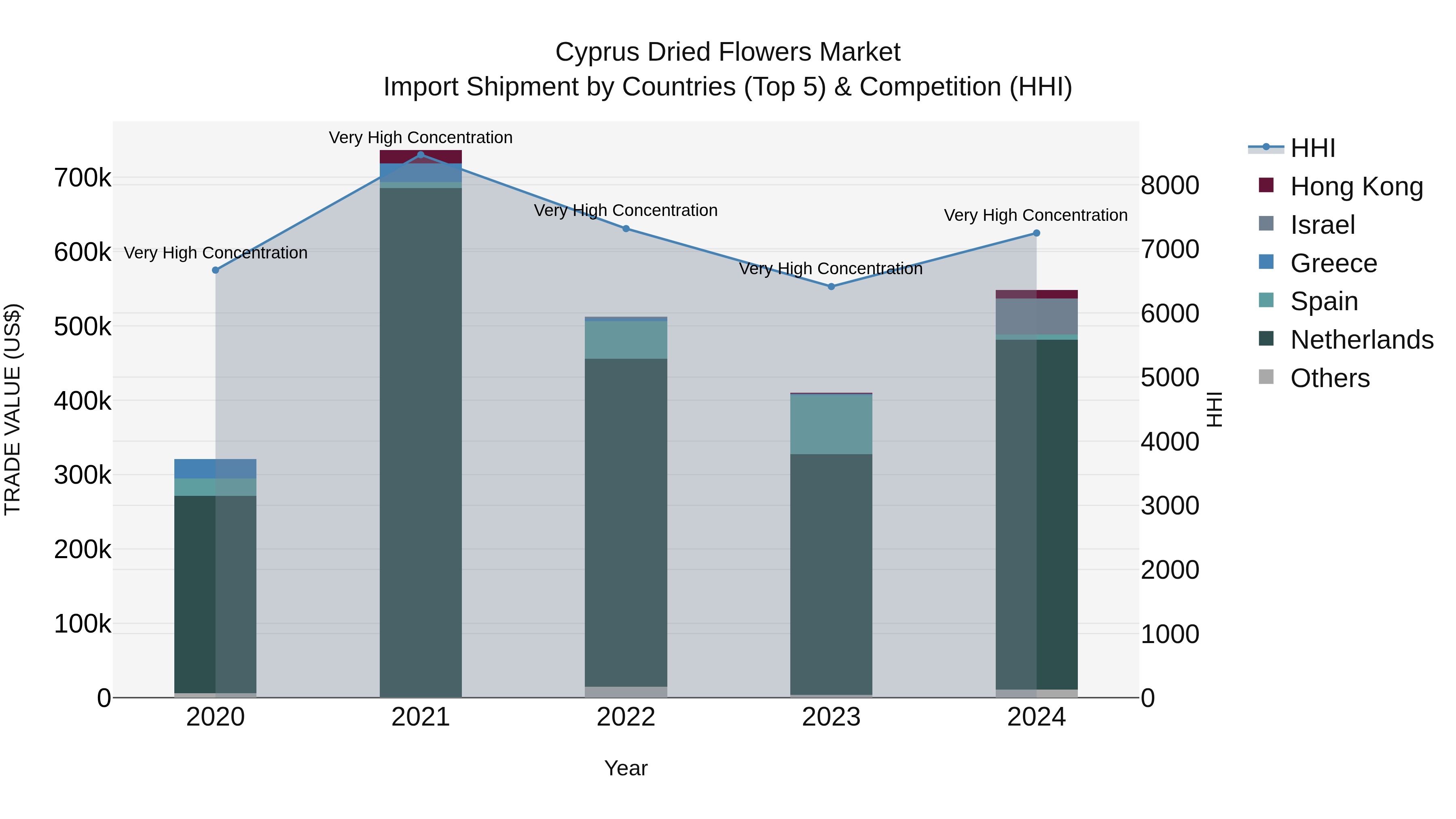 Cyprus Dried Flowers Market Import Shipment by Countries (Top 5) & Competition (HHI)