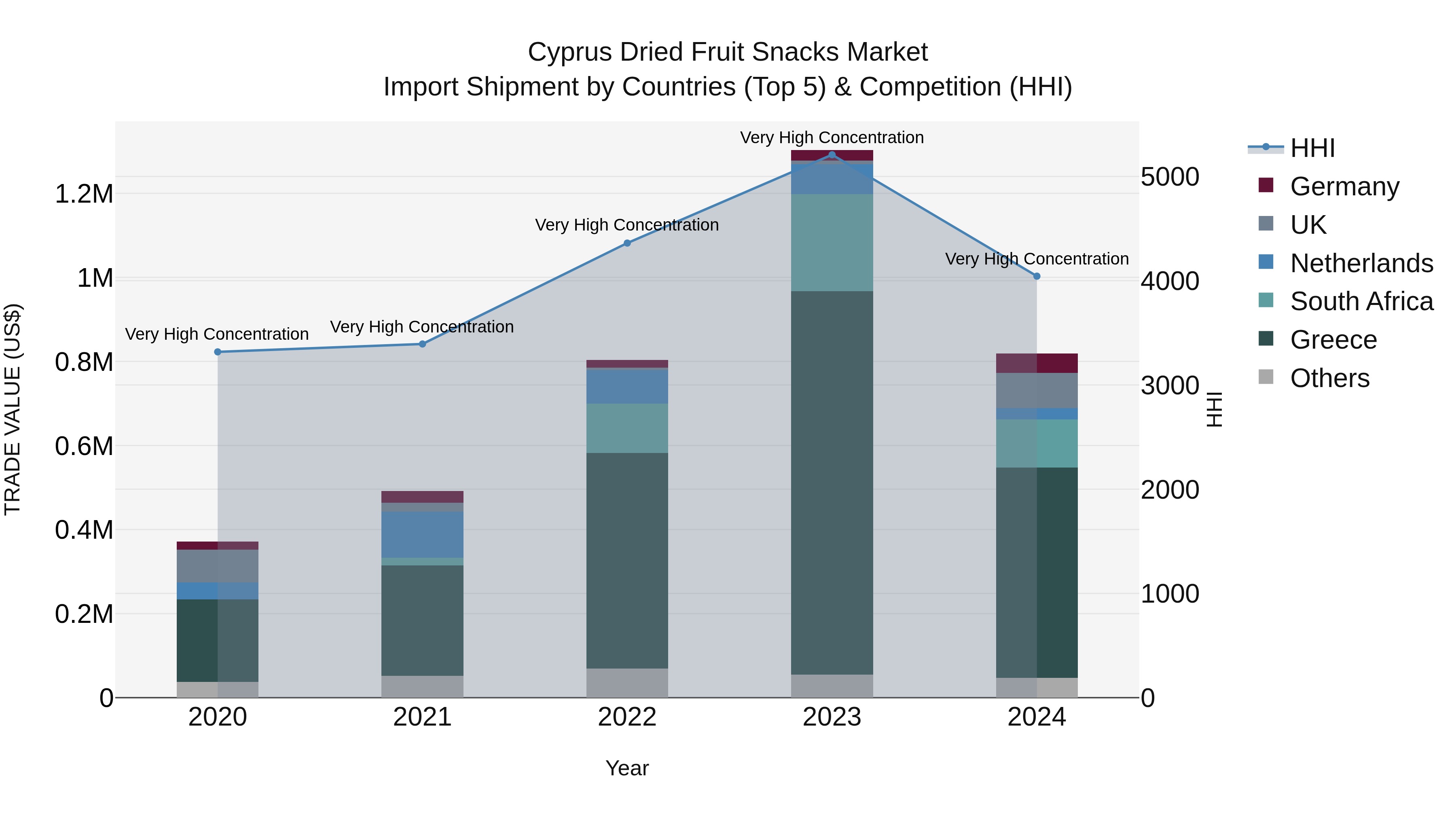 Cyprus Dried Fruit Snacks Market Import Shipment by Countries (Top 5) & Competition (HHI)