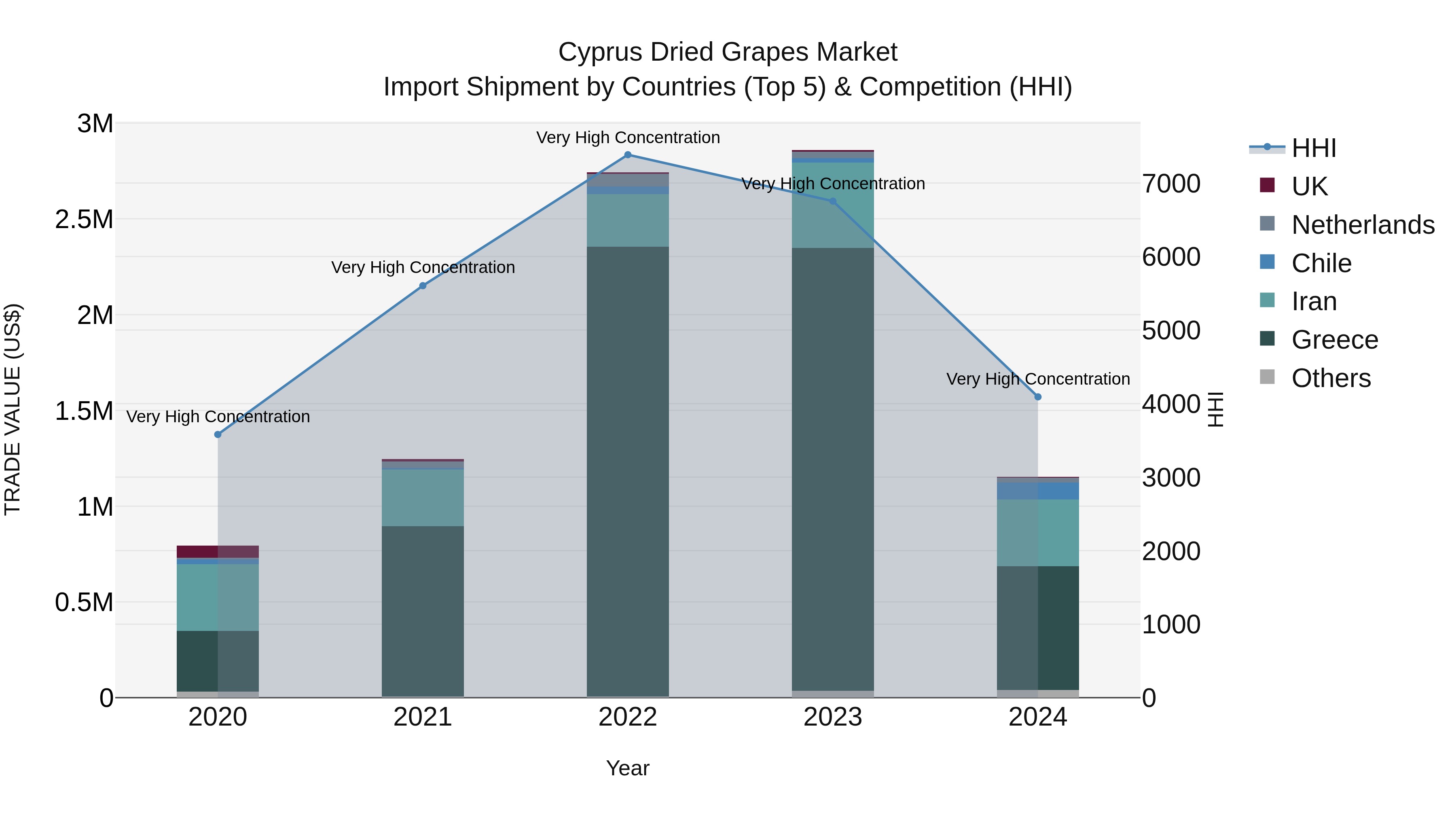 Cyprus Dried Grapes Market Import Shipment by Countries (Top 5) & Competition (HHI)