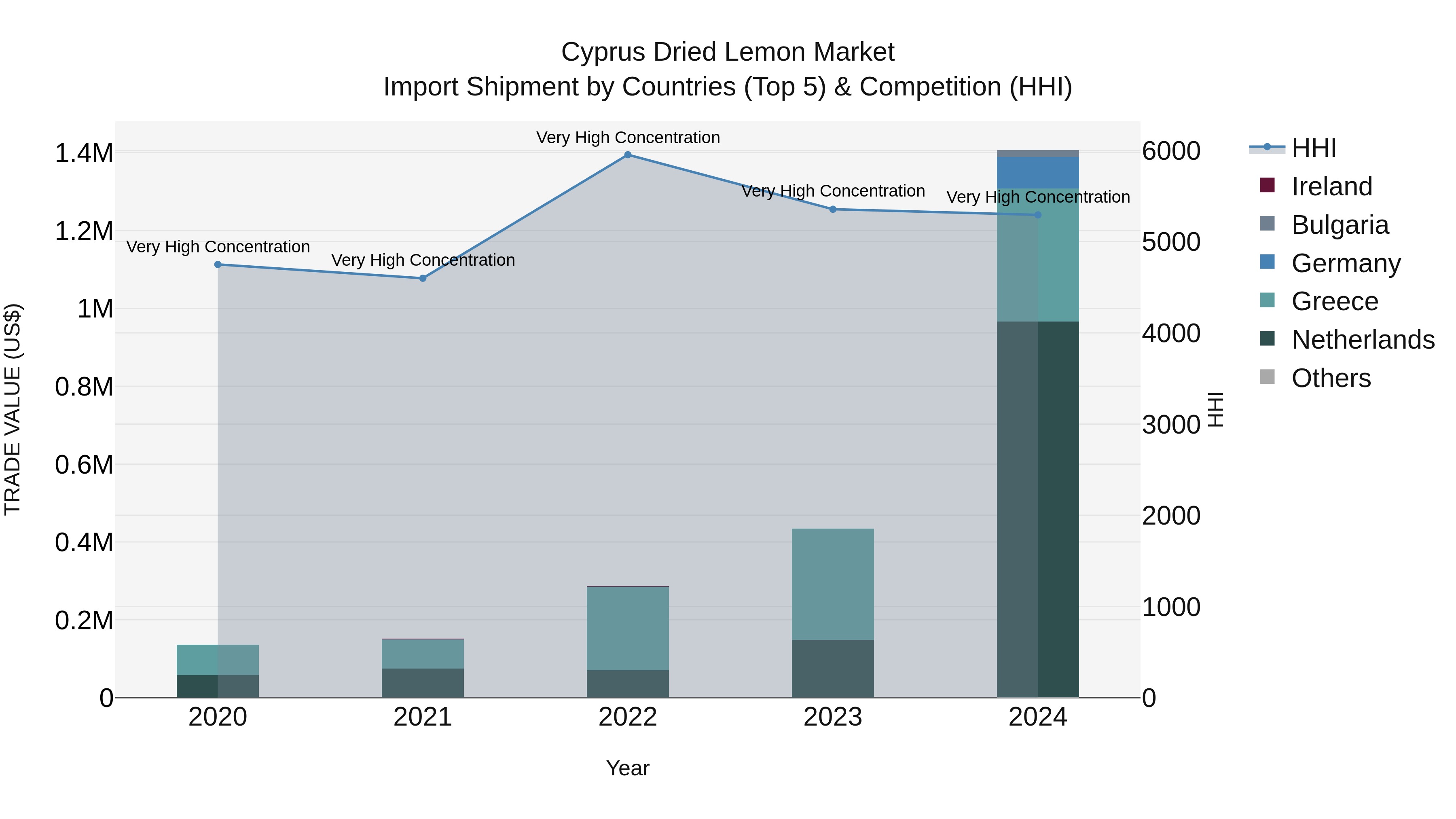 Cyprus Dried Lemon Market Import Shipment by Countries (Top 5) & Competition (HHI)
