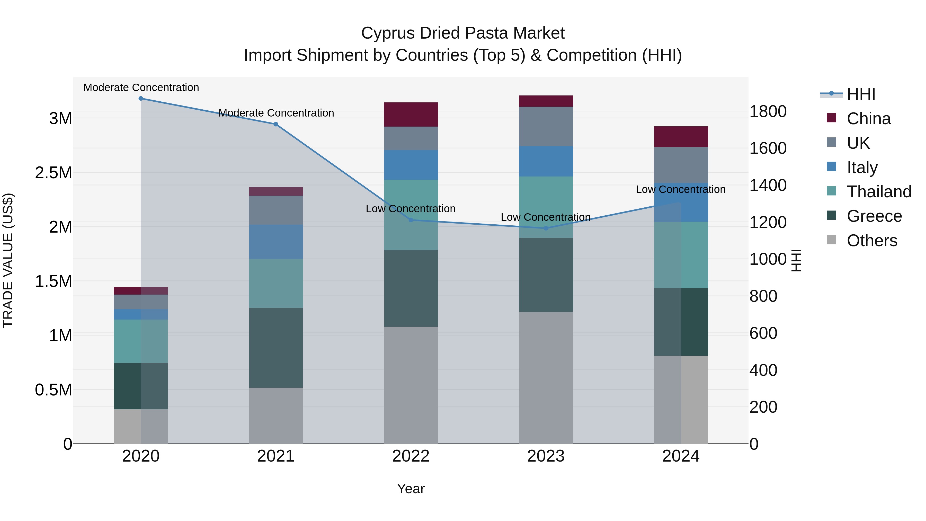 Cyprus Dried Pasta Market Import Shipment by Countries (Top 5) & Competition (HHI)