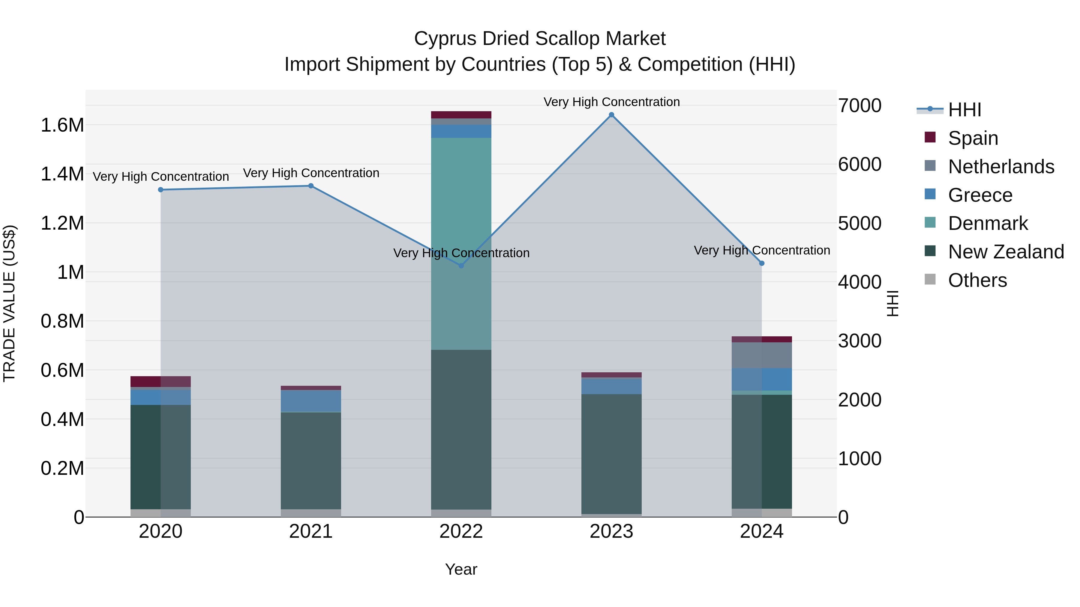 Cyprus Dried Scallop Market Import Shipment by Countries (Top 5) & Competition (HHI)