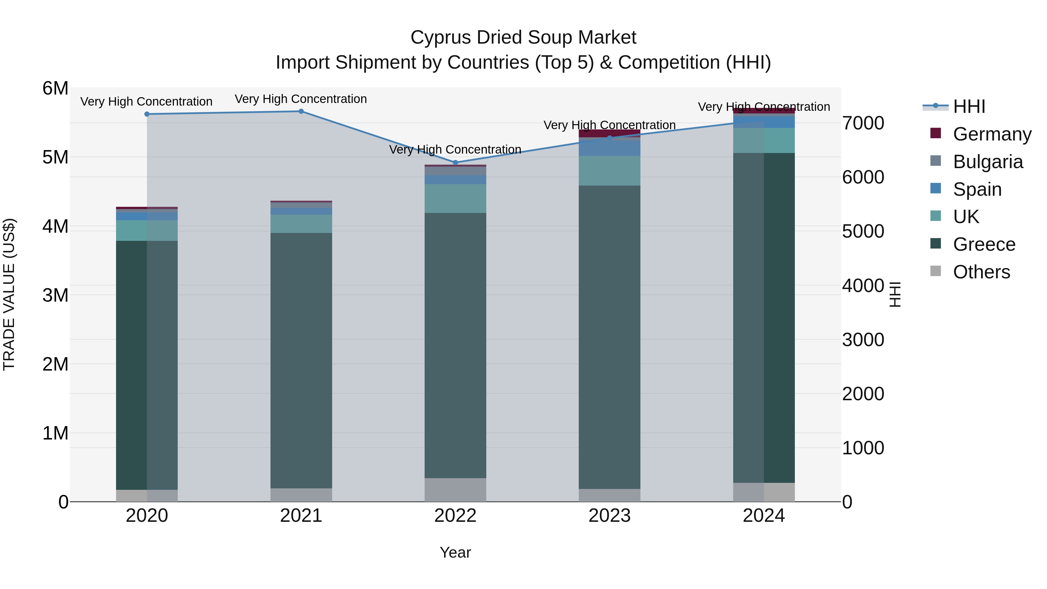 Cyprus Dried Soup Market Import Shipment by Countries (Top 5) & Competition (HHI)