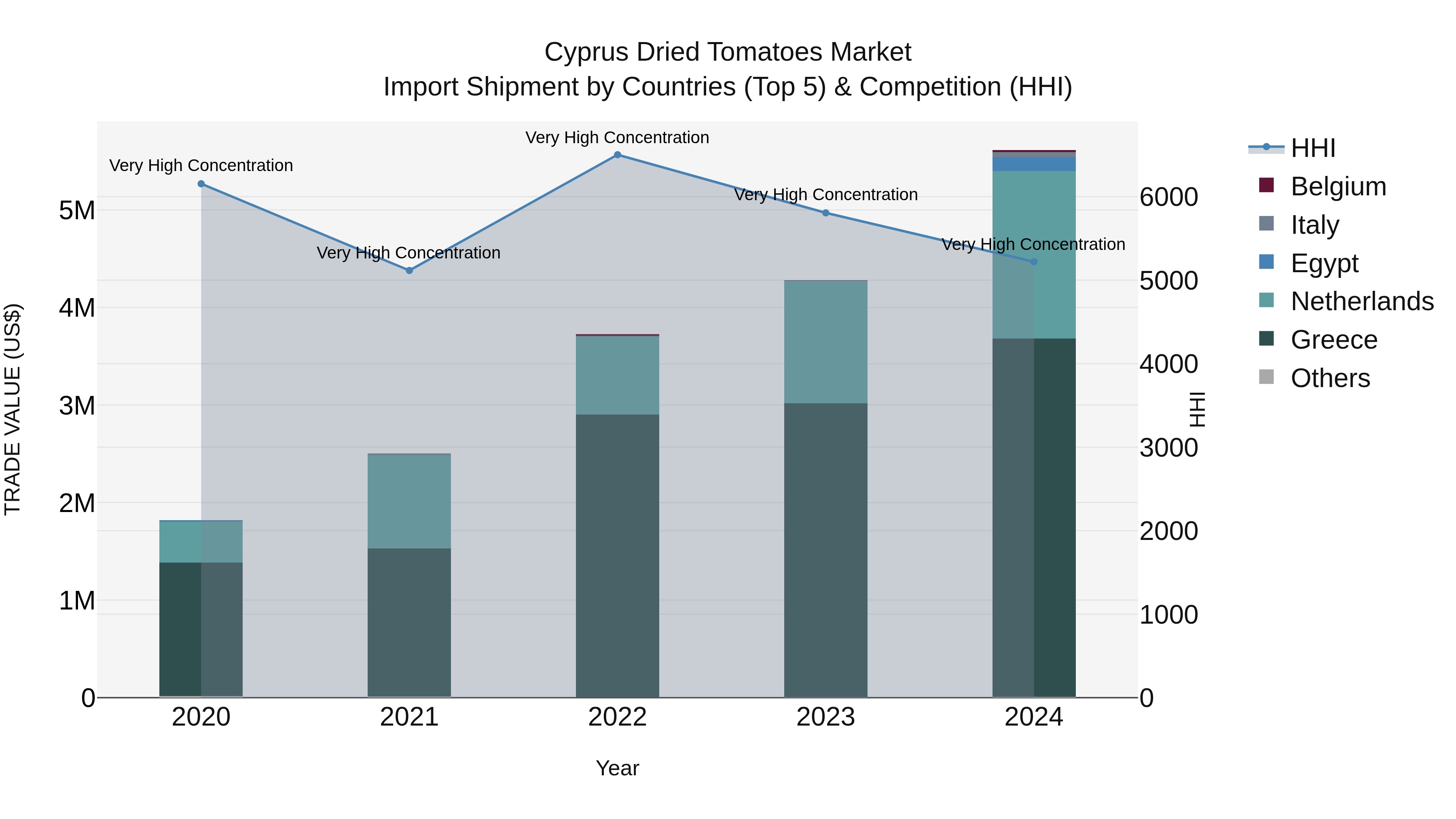 Cyprus Dried Tomatoes Market Import Shipment by Countries (Top 5) & Competition (HHI)