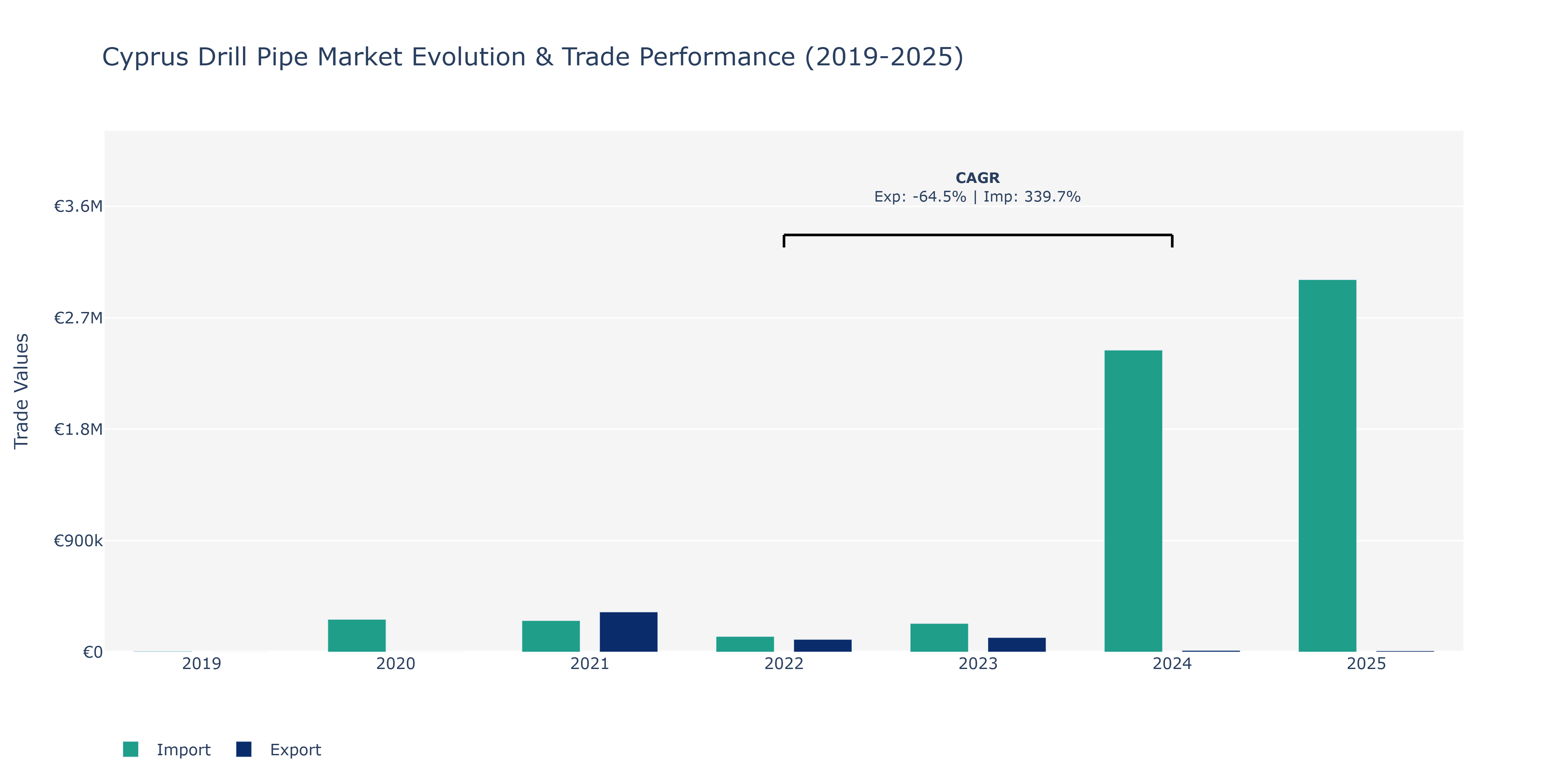 Cyprus Drill Pipe Market: Production & Trade Performance (2019-2025)
