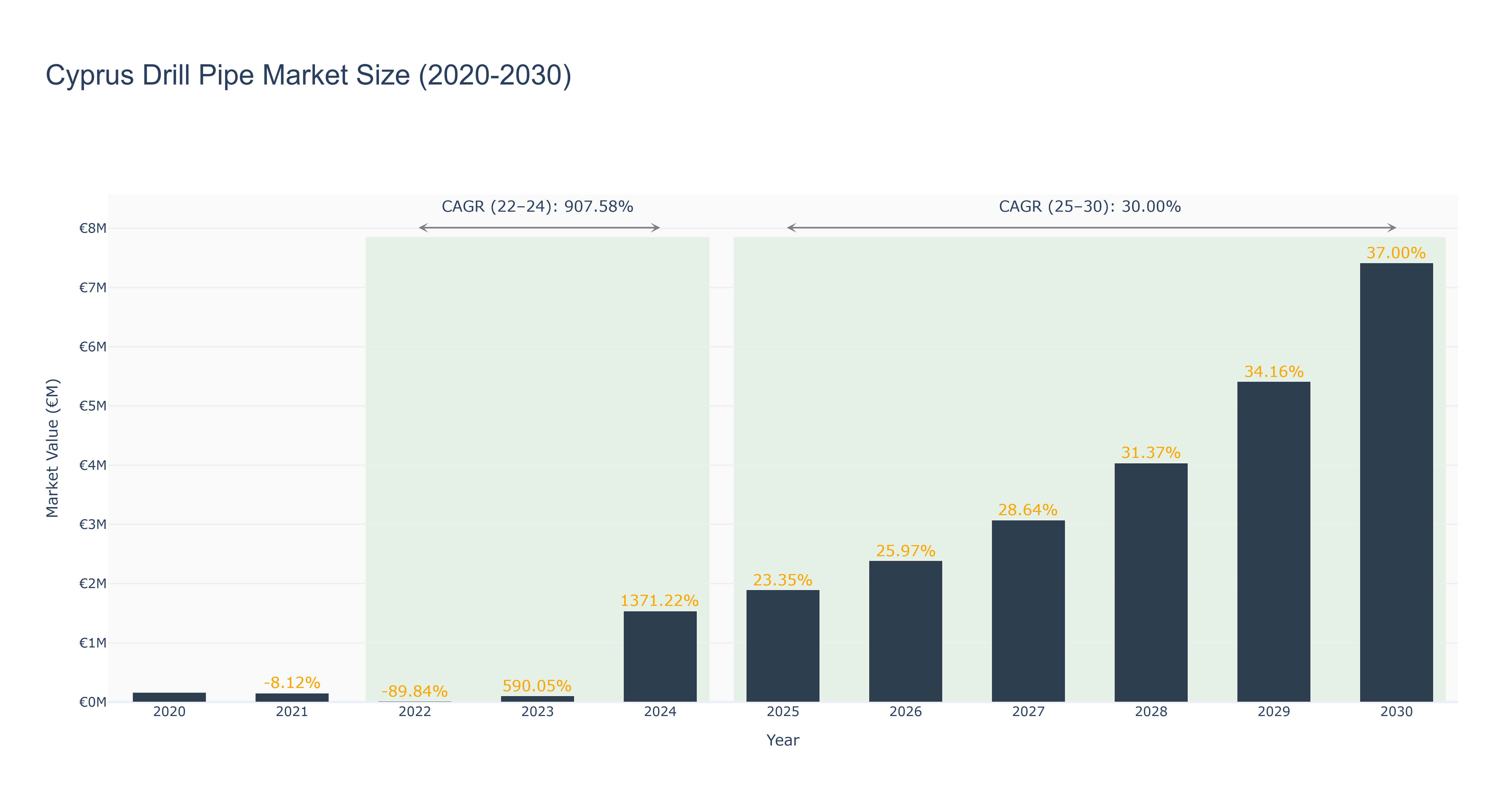 Cyprus Drill Pipe Market Size (2020-2030)