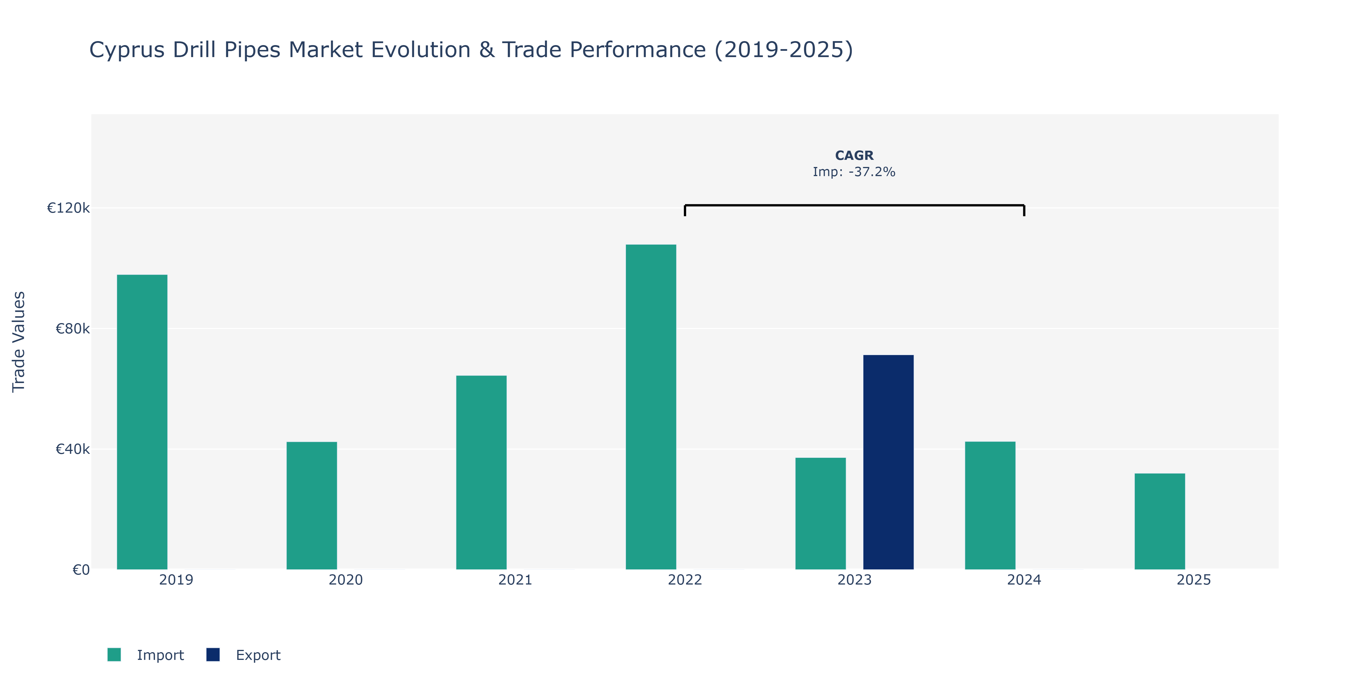 Cyprus Drill Pipes Market: Production & Trade Performance (2019-2025)