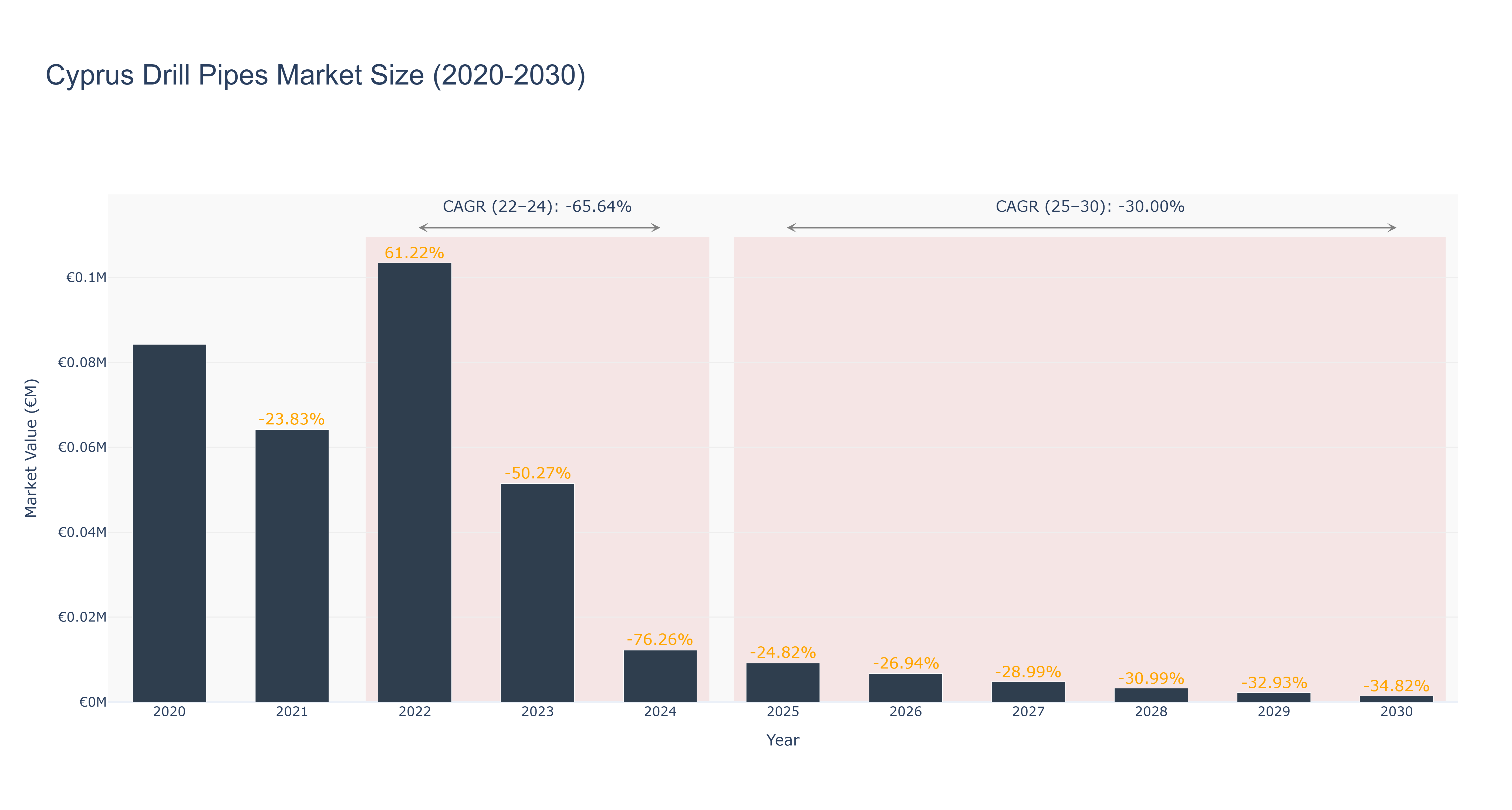 Cyprus Drill Pipes Market Size (2020-2030)