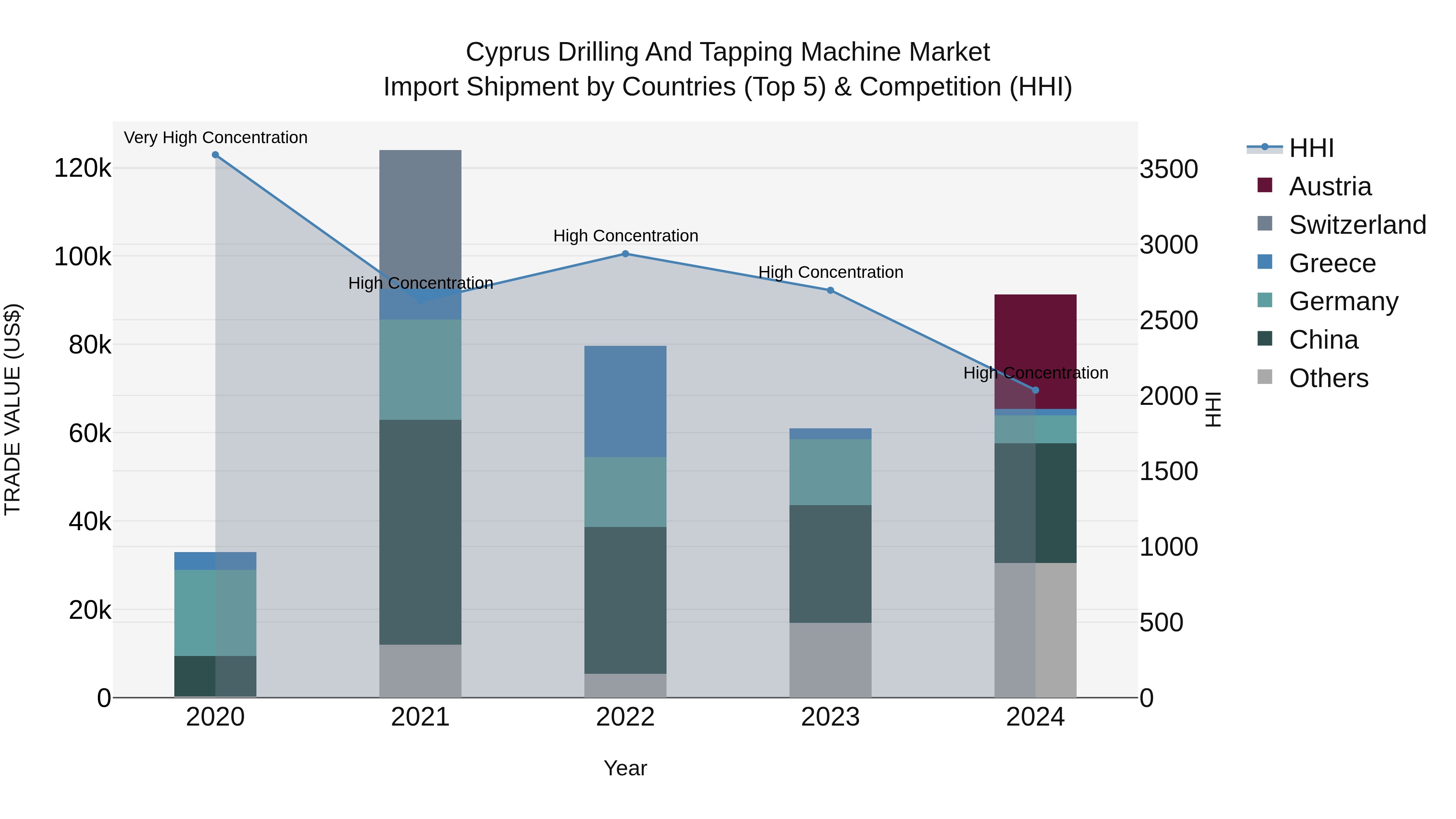 Cyprus Drilling And Tapping Machine Market Import Shipment by Countries (Top 5) & Competition (HHI)