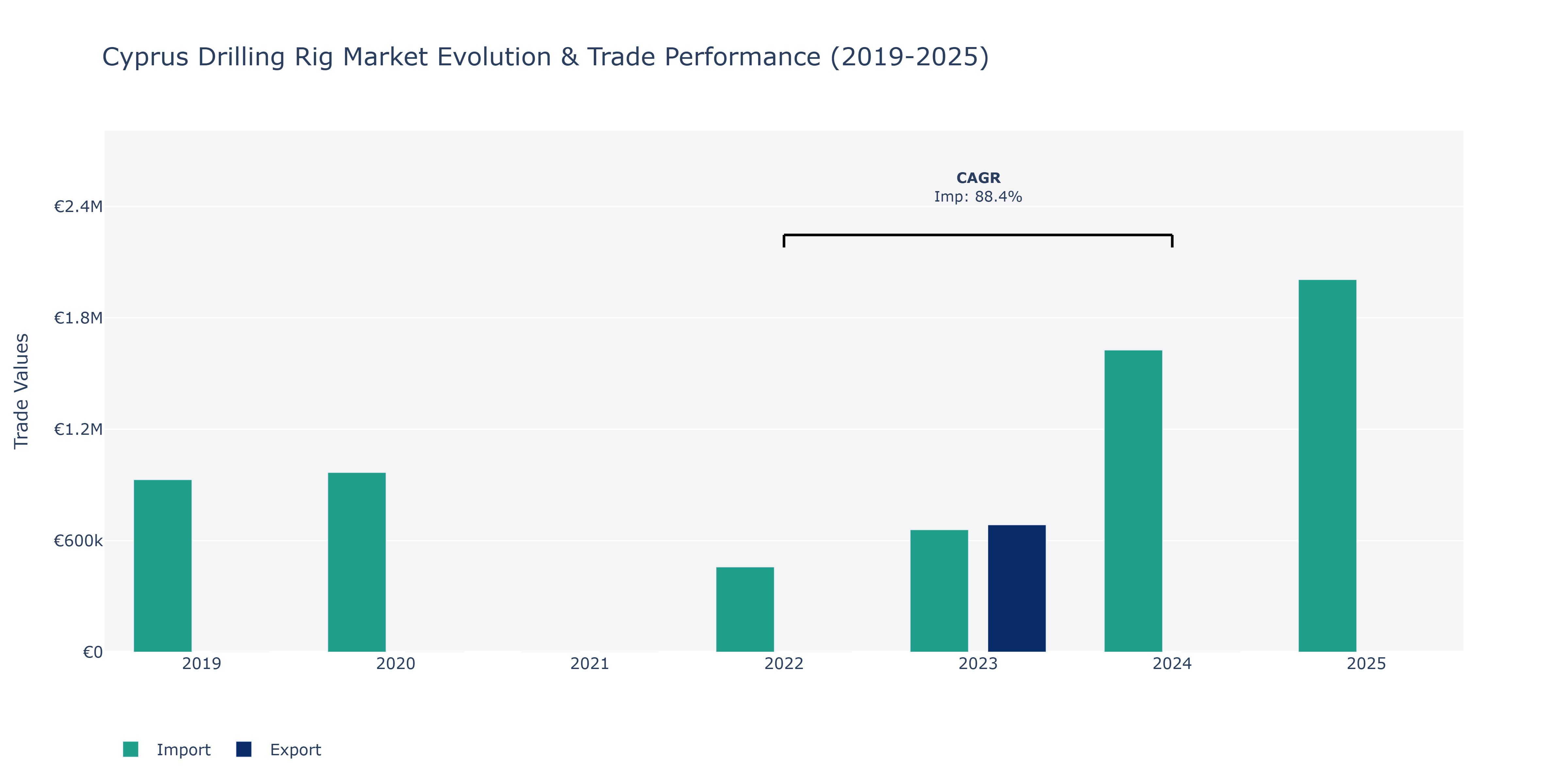 Cyprus Drilling Rig Market: Production & Trade Performance (2019-2025)