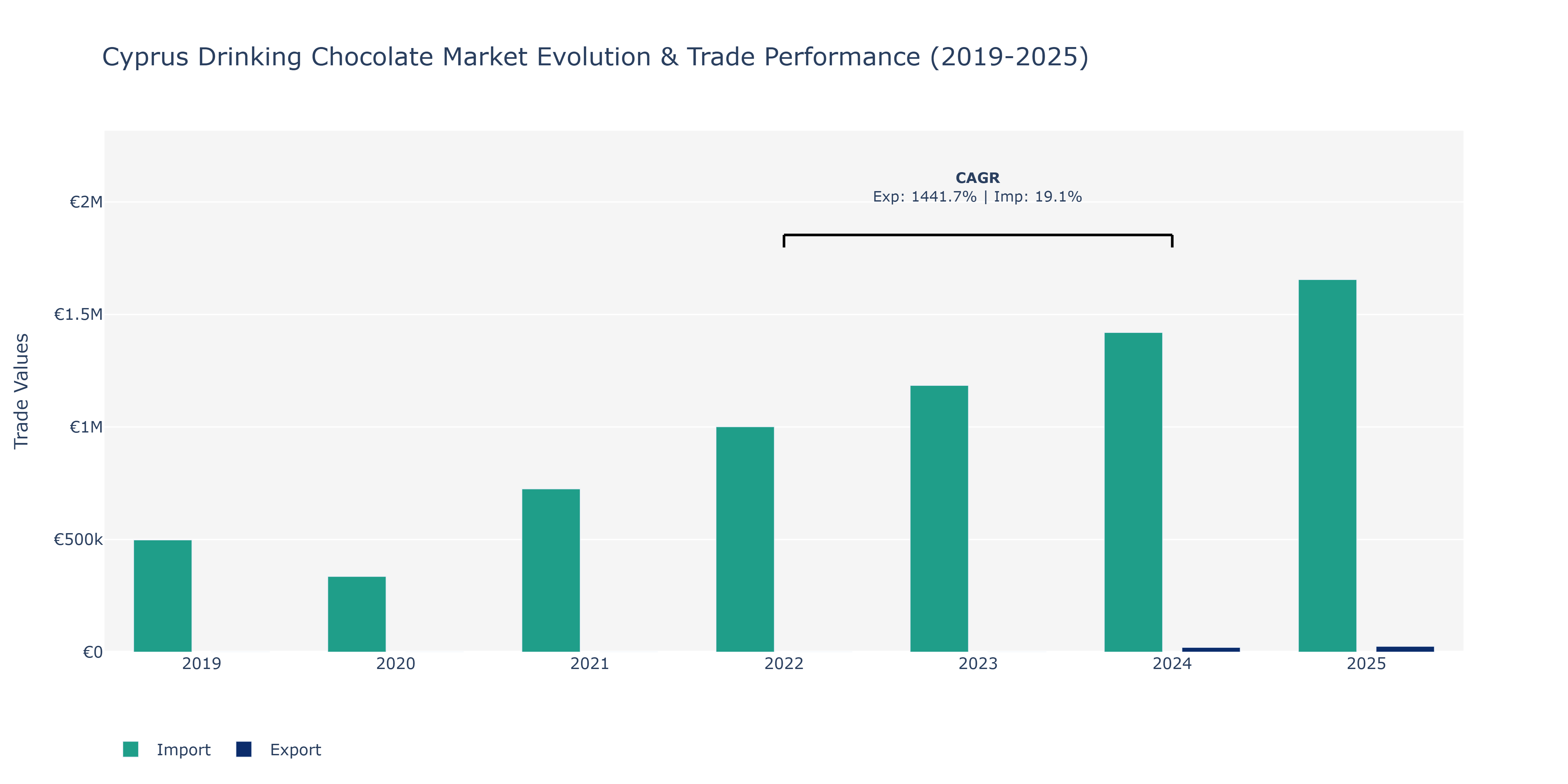 Cyprus Drinking Chocolate Market: Production & Trade Performance (2019-2025)
